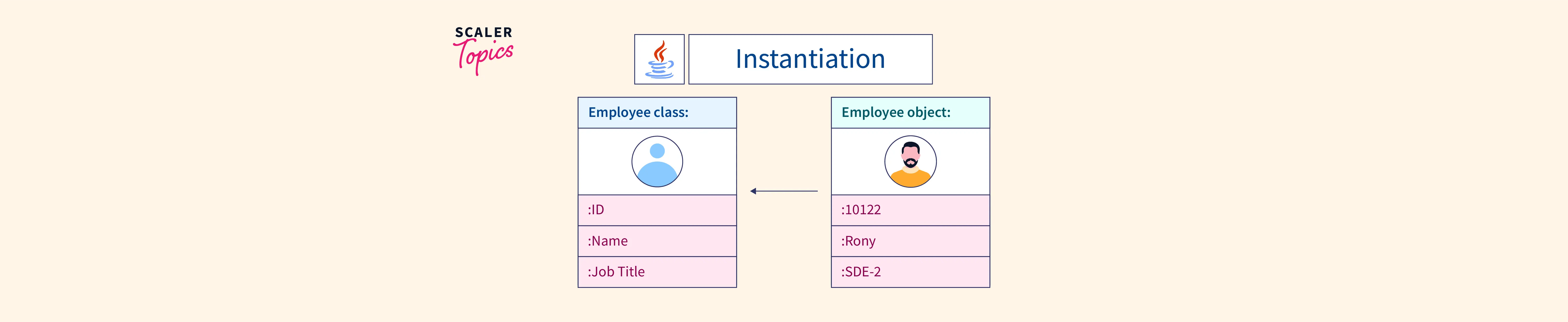 What is Instantiation in Java? Scaler Topics