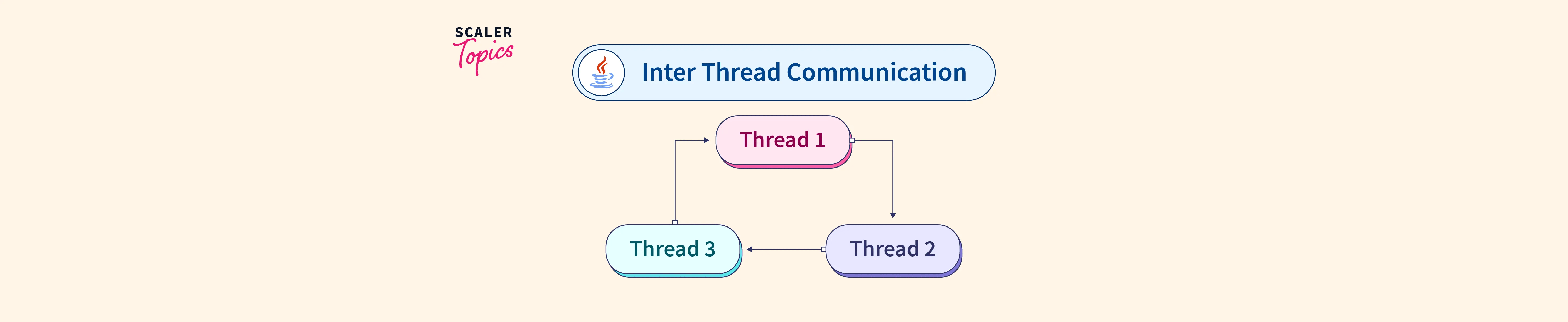 Inter Thread Communication in Java Scaler Topics