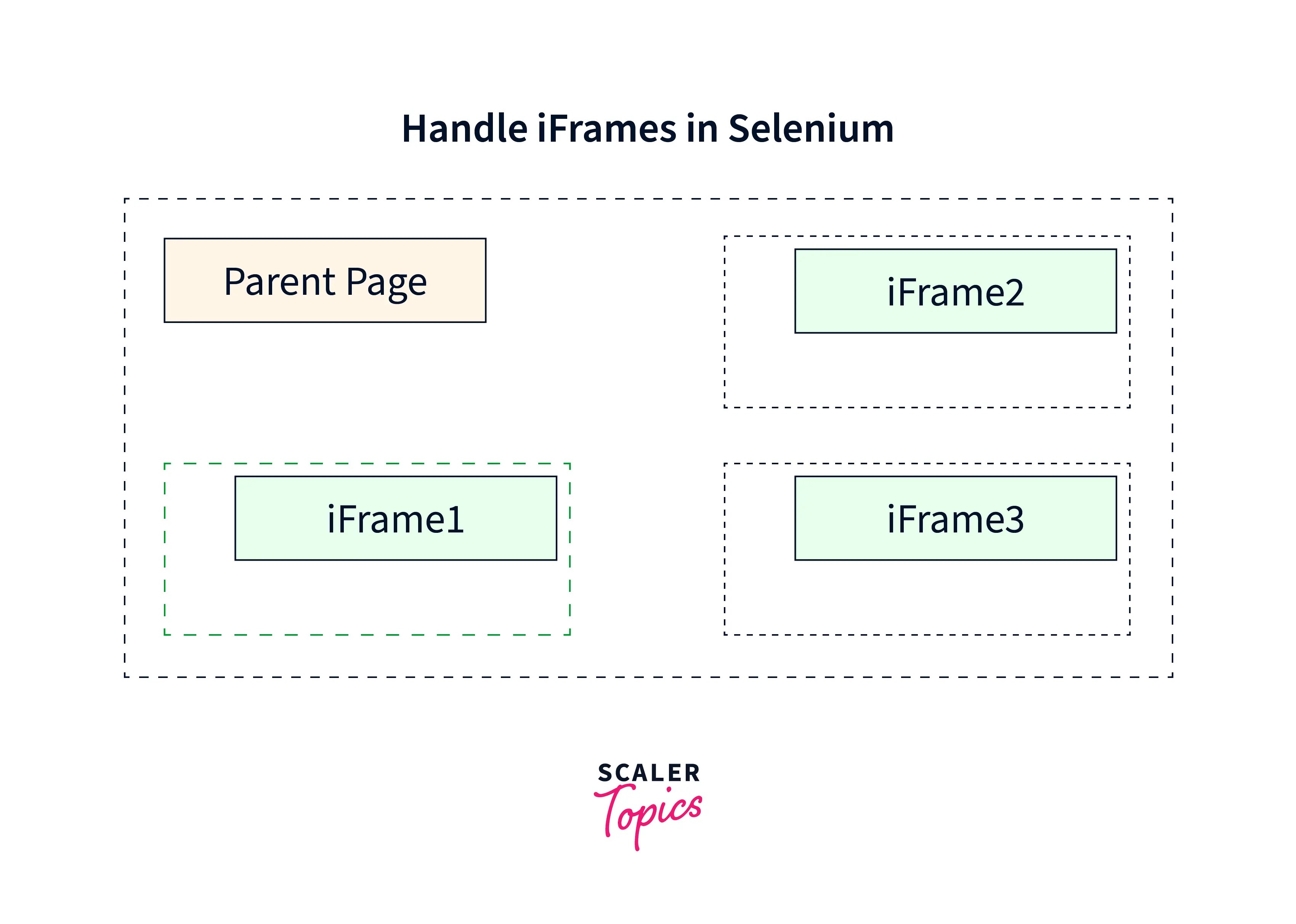 How To Handle Frames In Selenium Scaler Topics