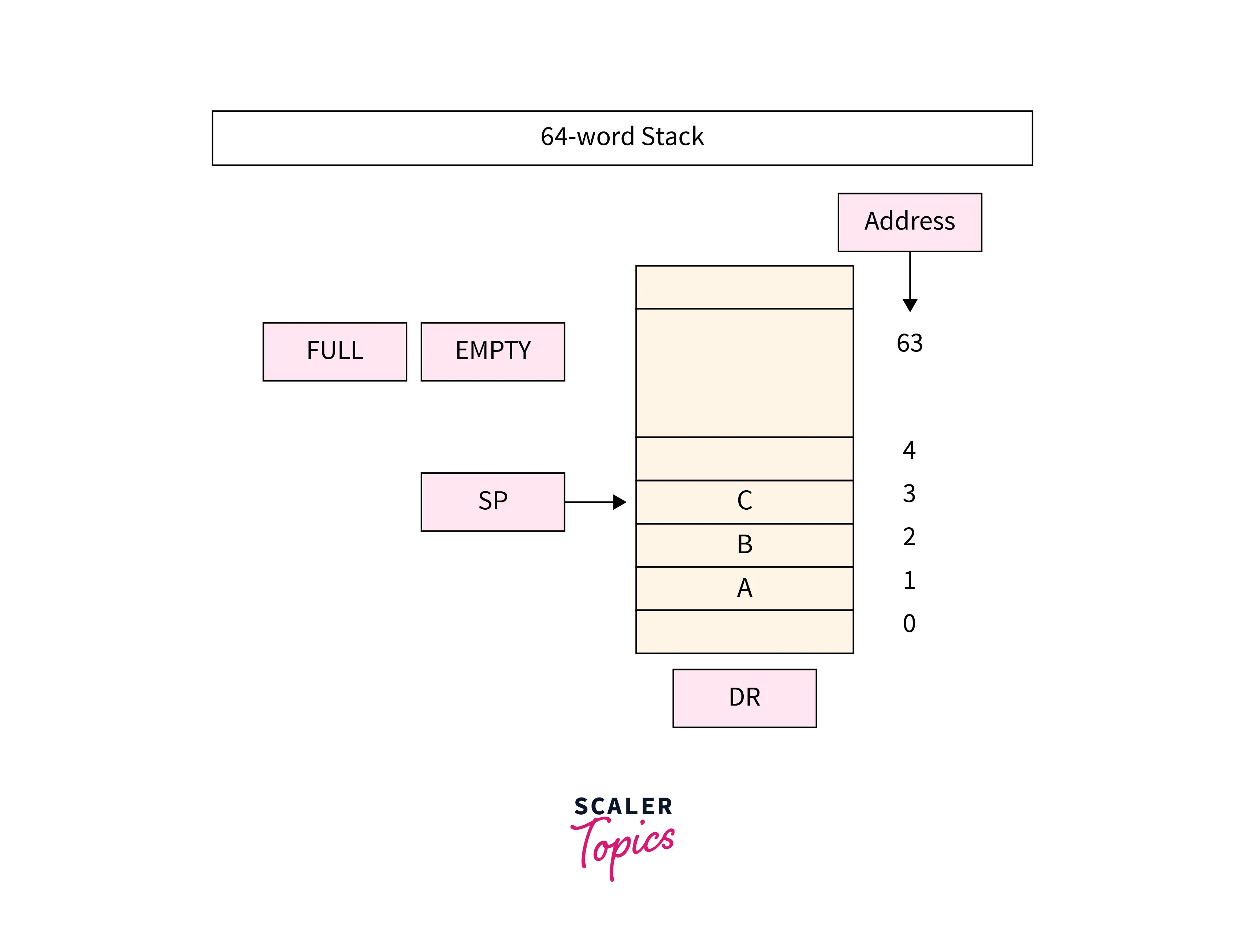 What is Stack Organization? Scaler Topics