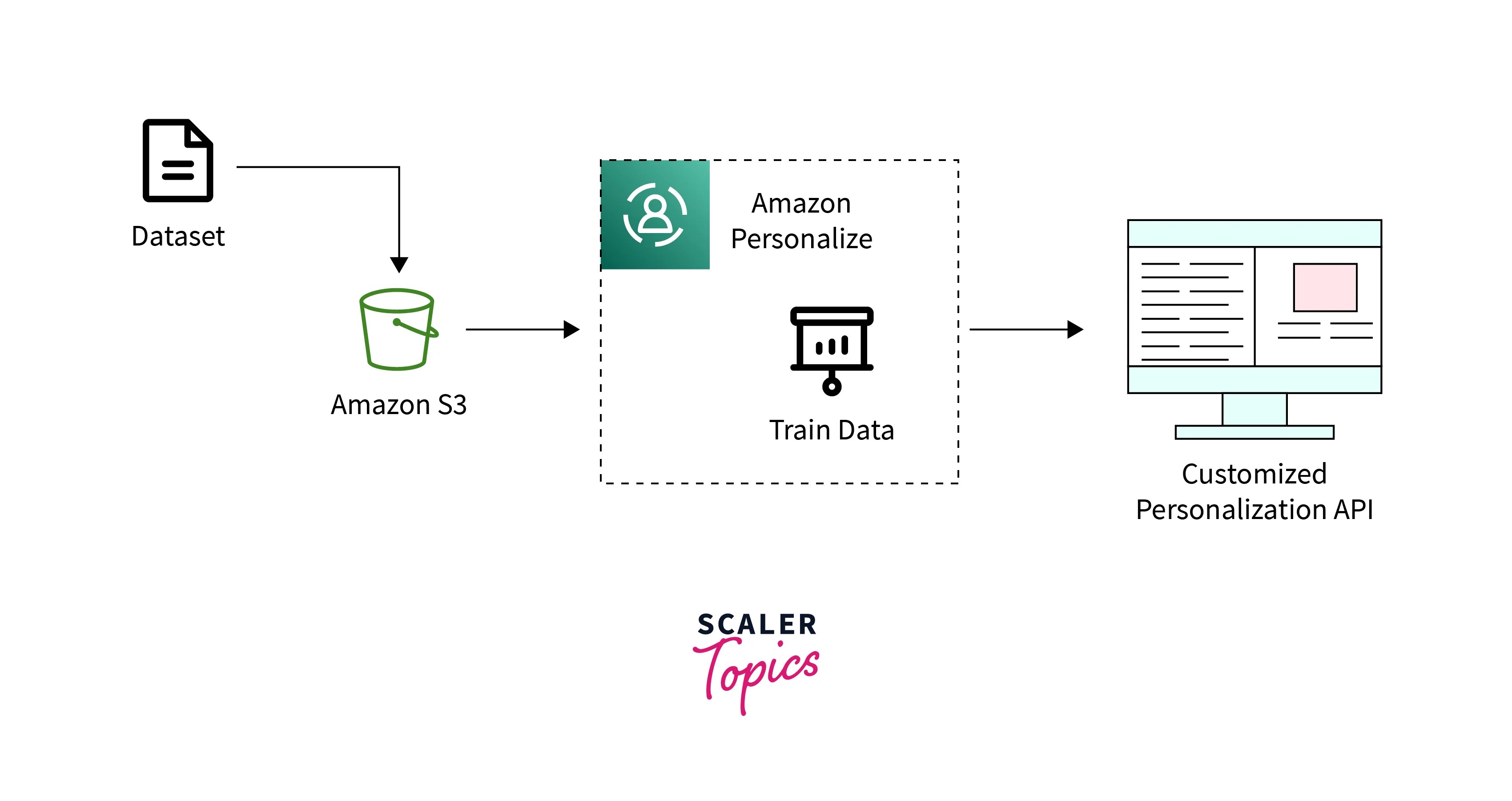 Amazon Personalize Scaler Topics