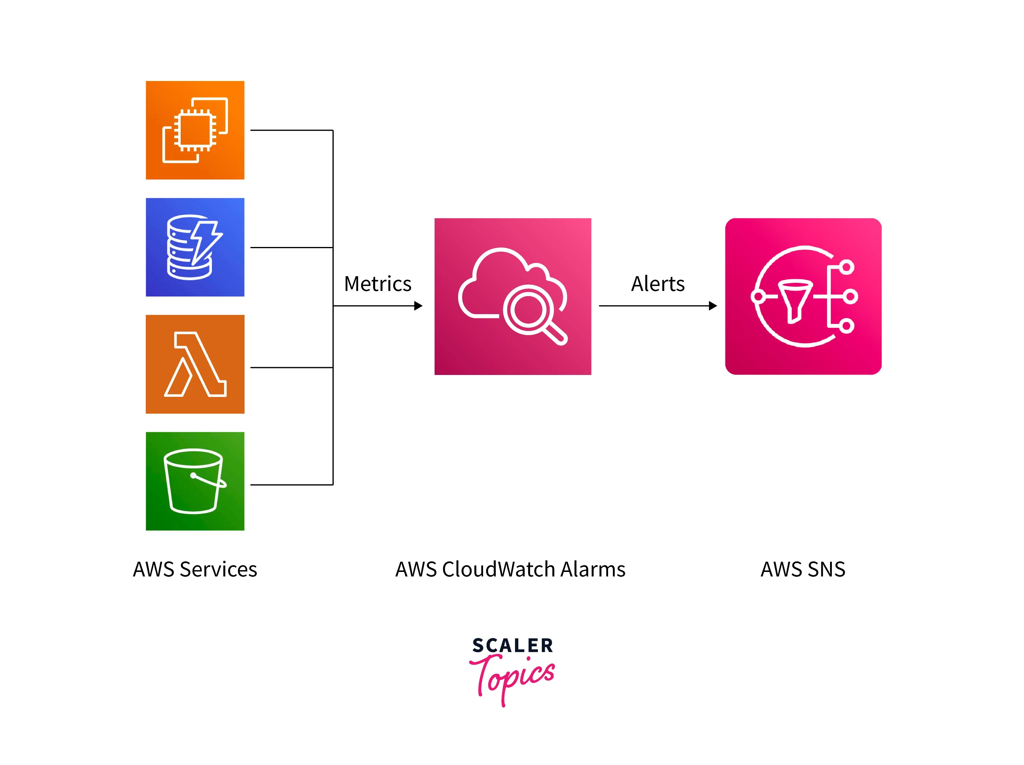 AWS CloudWatch Alarms Scaler Topics
