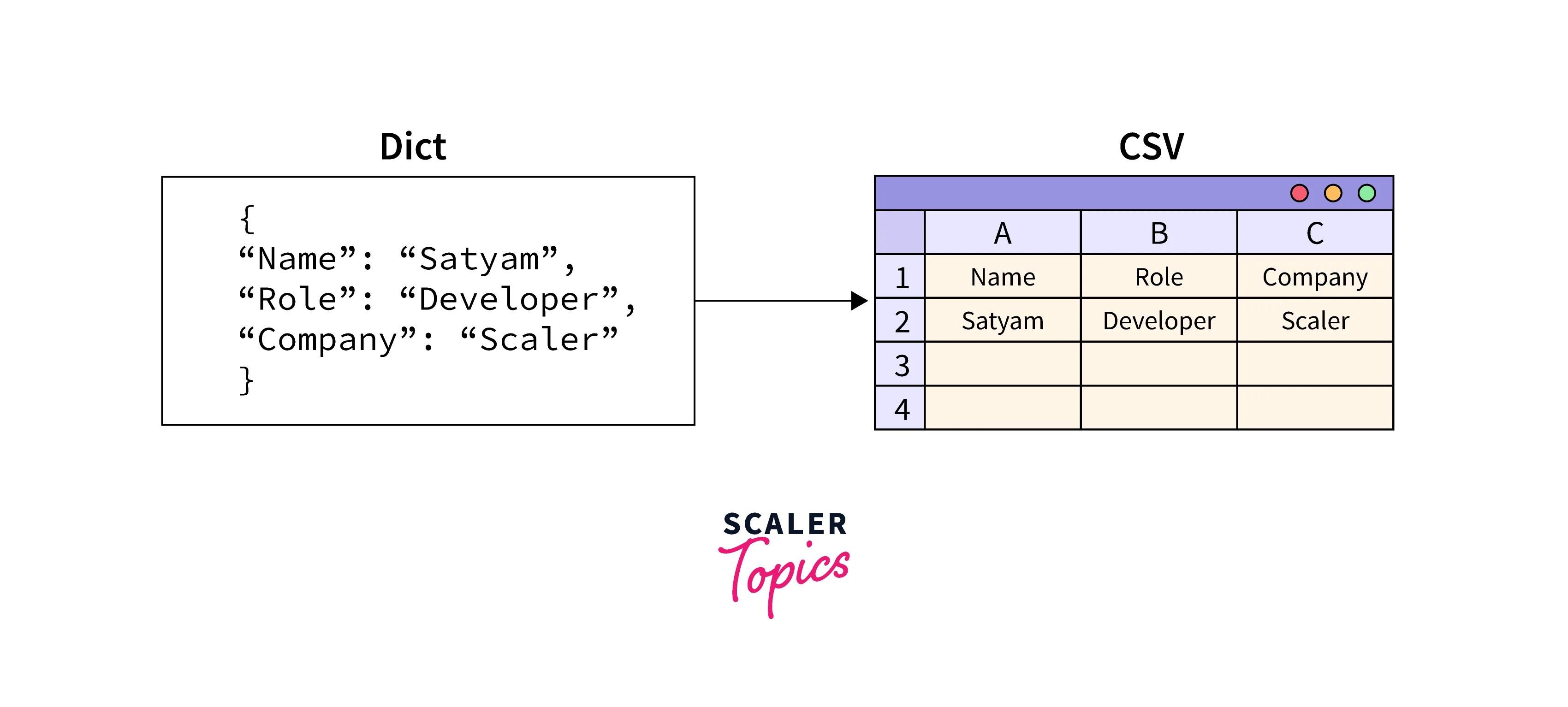 Program to Convert dict to CSV in Python Scaler Topics