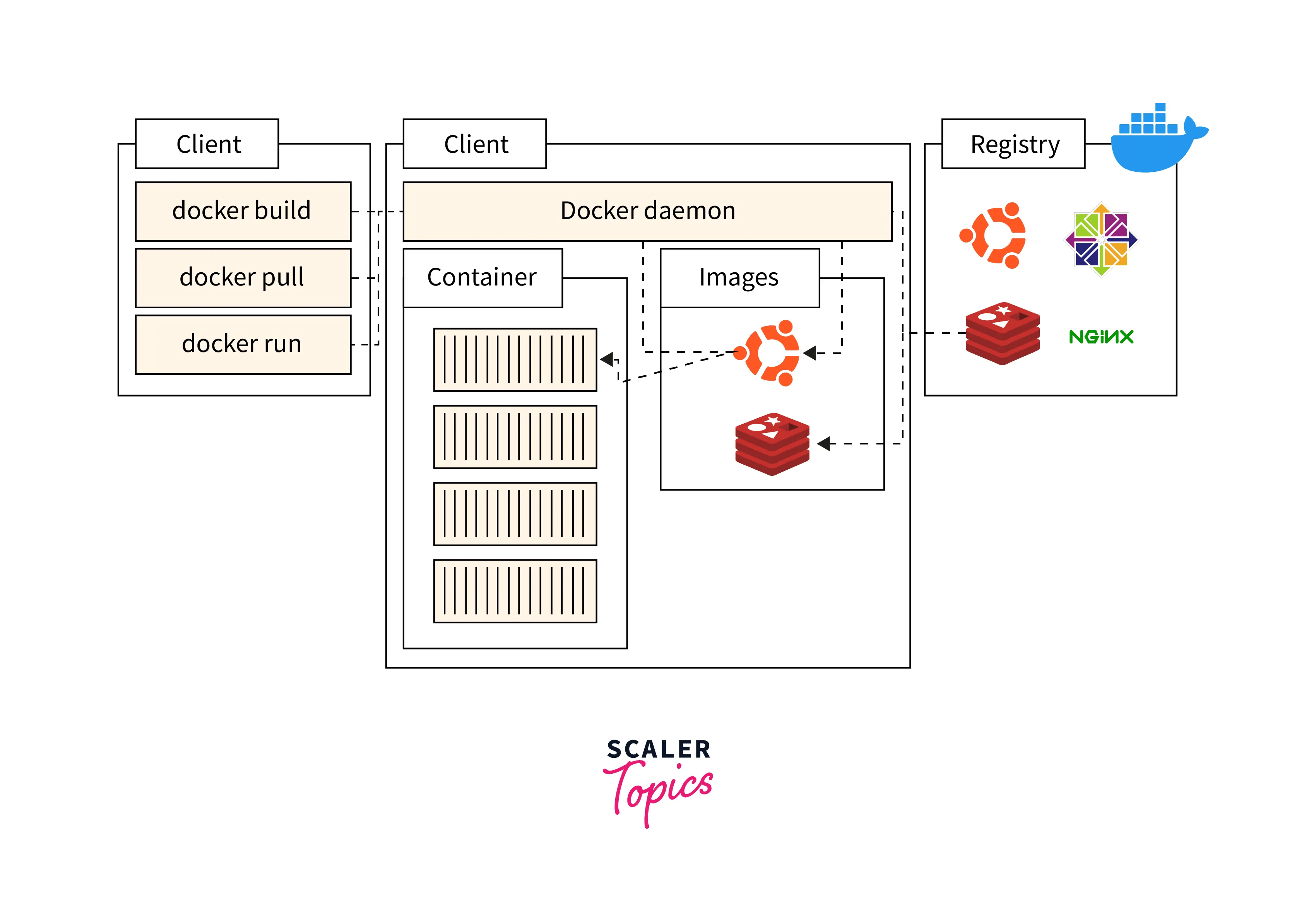 Docker Architecture Detailed Explanation Scaler Topics