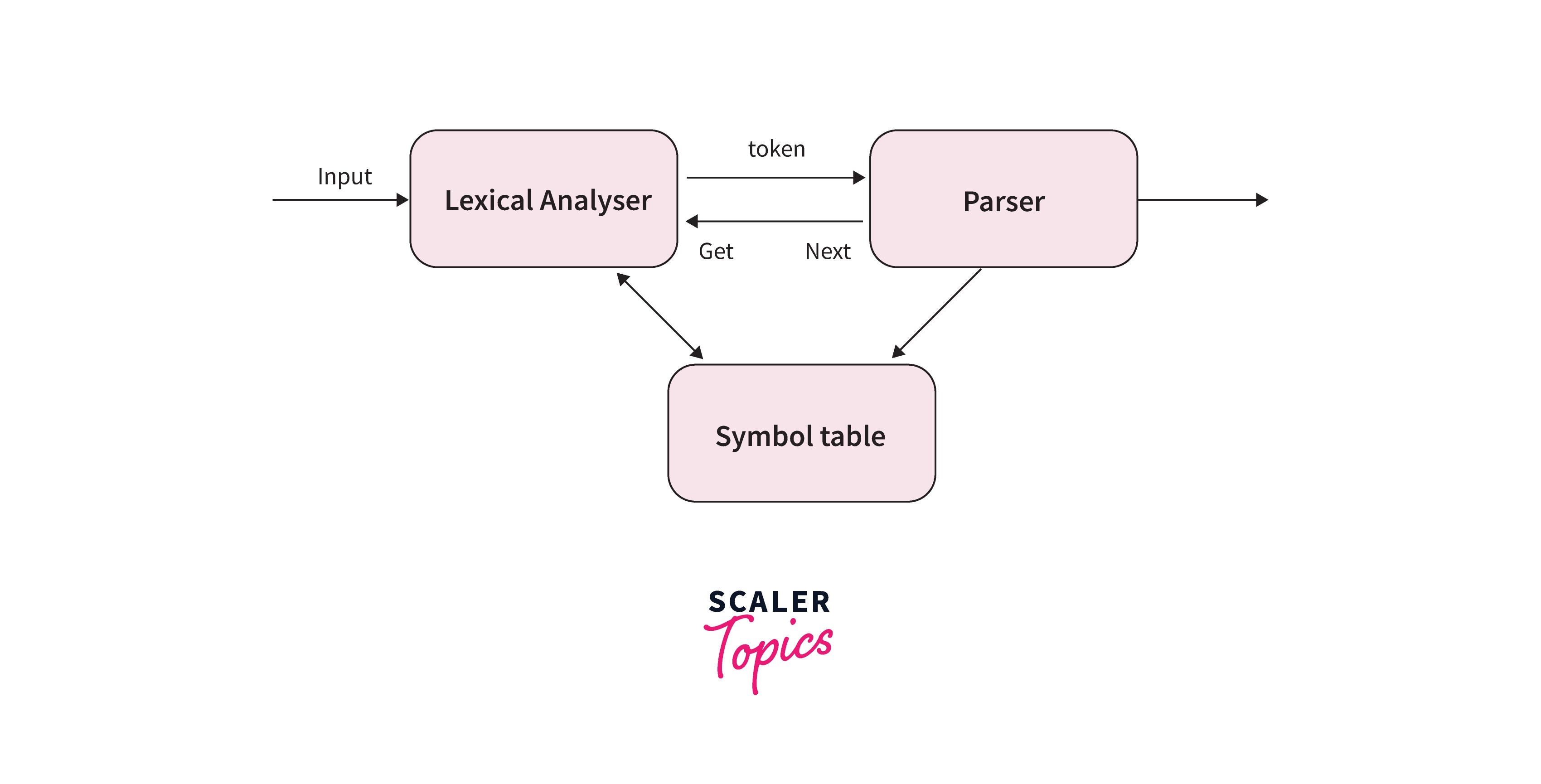 A Basic Parser in NLP Scaler Topics