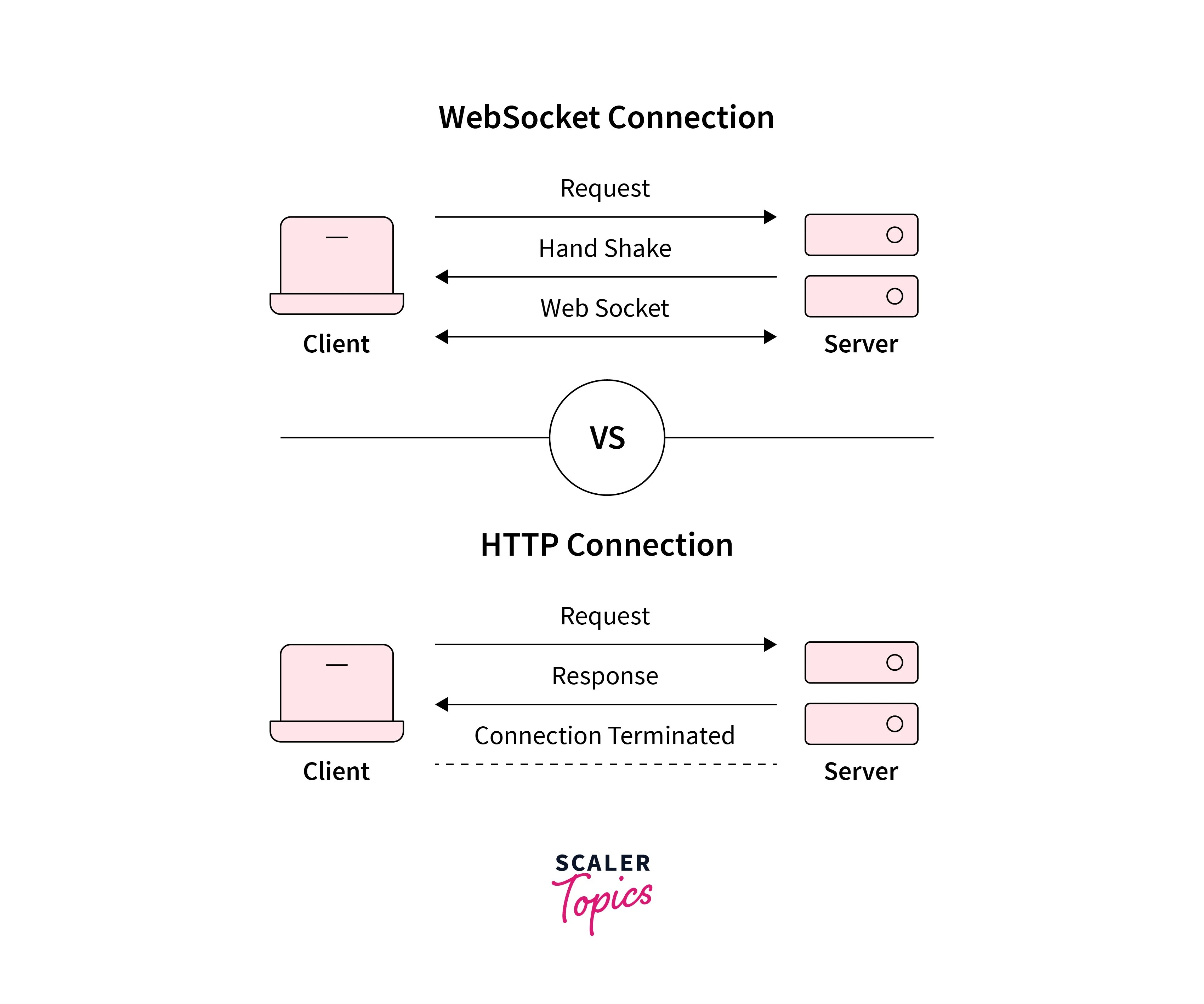 Socket.io in NodeJS Scaler Topics