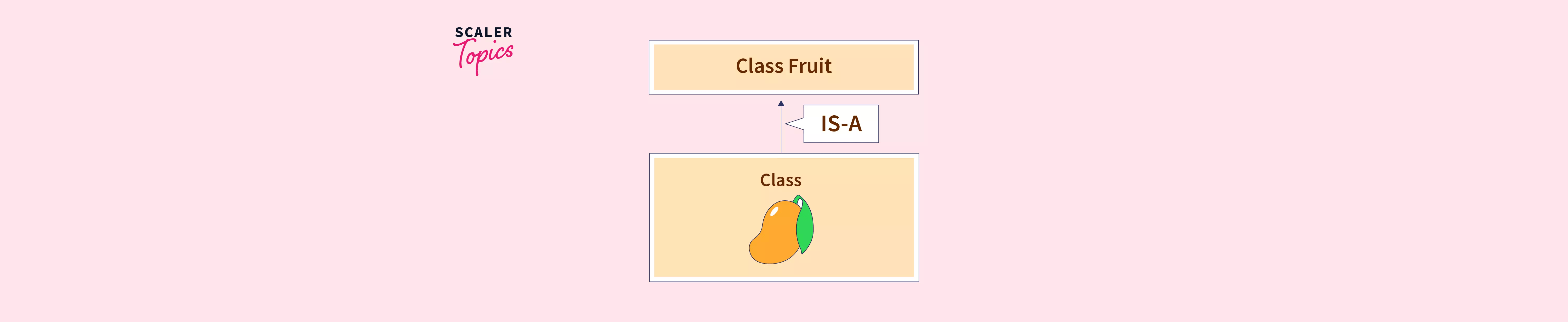 What is ISA Relationship in Java? Scaler Topics