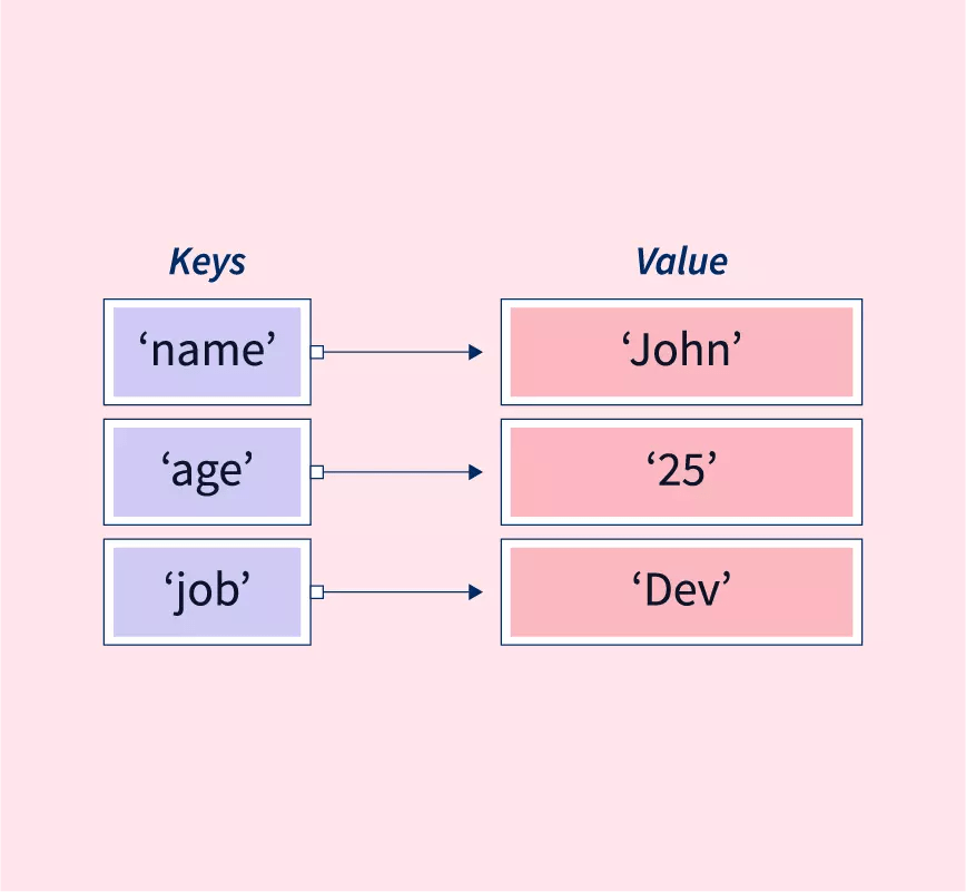Java For Loop Map
