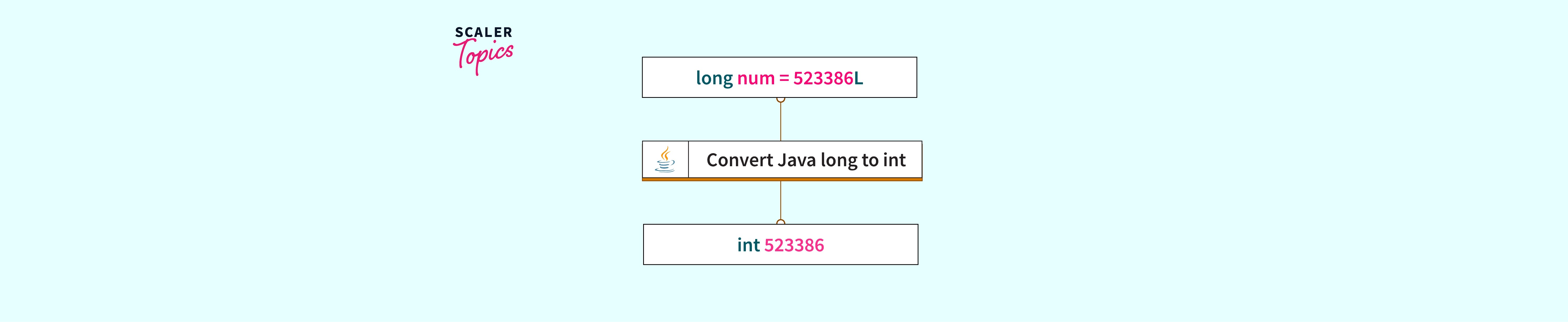 Convert Java long to int Scaler Topics