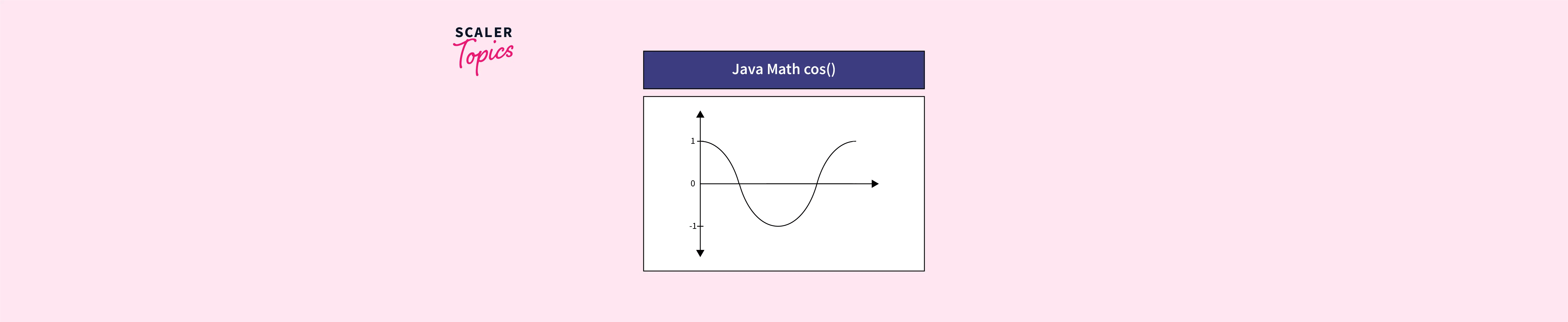 Java Math cos() Scaler Topics