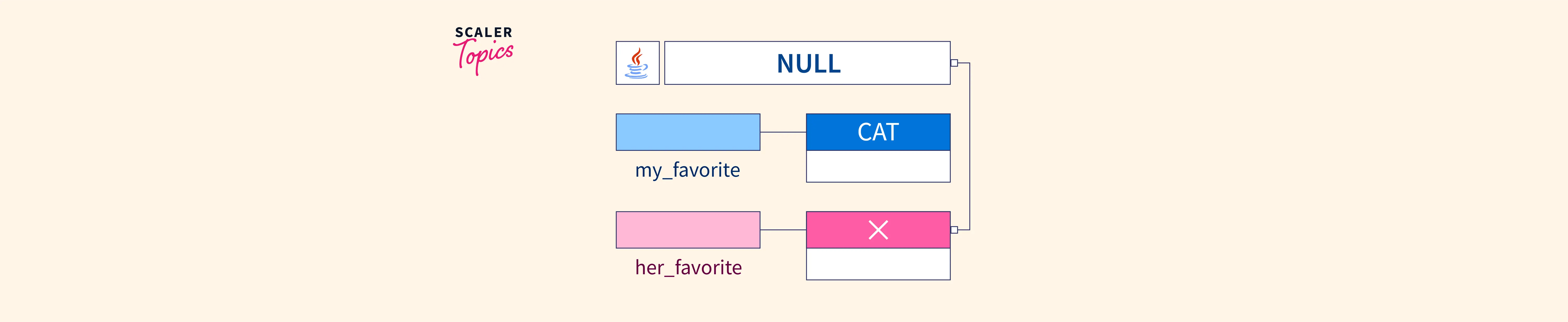 What is Java Null? Scaler Topics