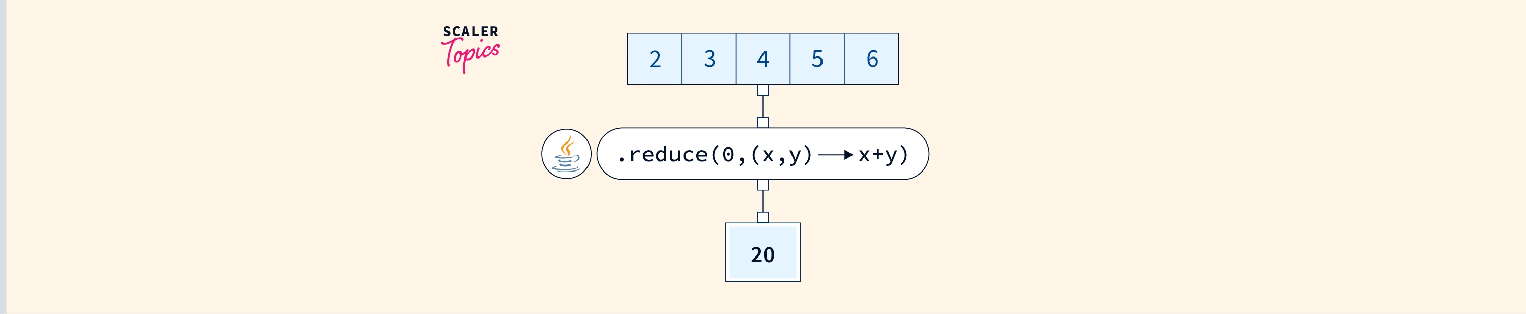 Java Stream.reduce() Scaler Topics