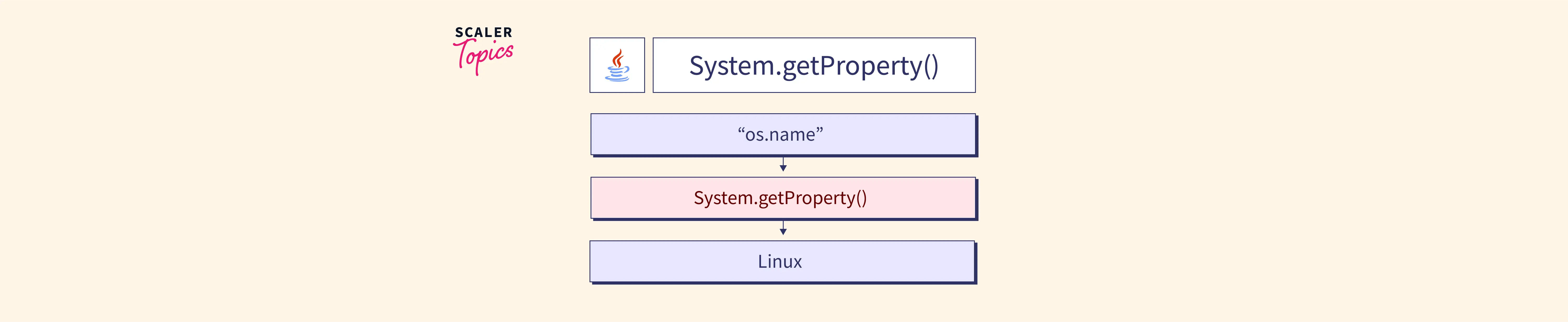 Java System.getProperty() Method Scaler Topics