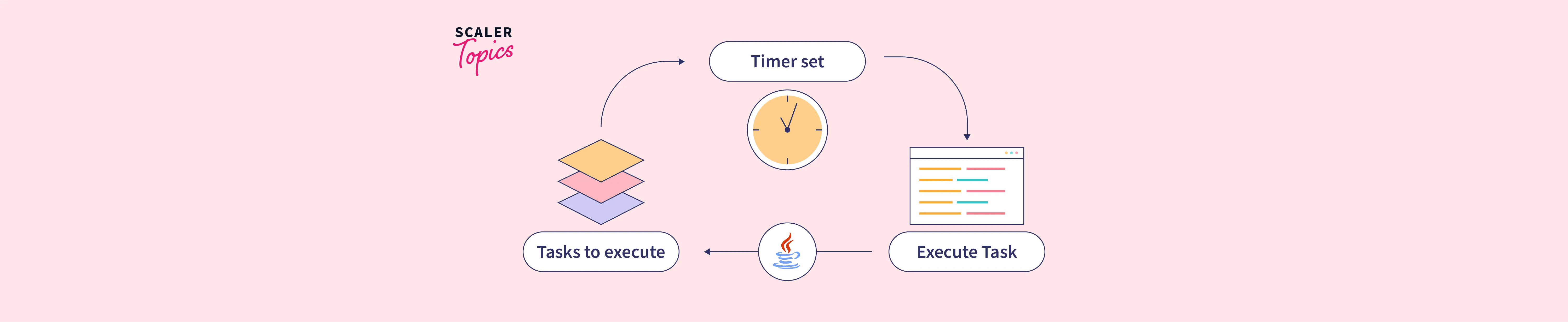 Java Timer Class Scaler Topics