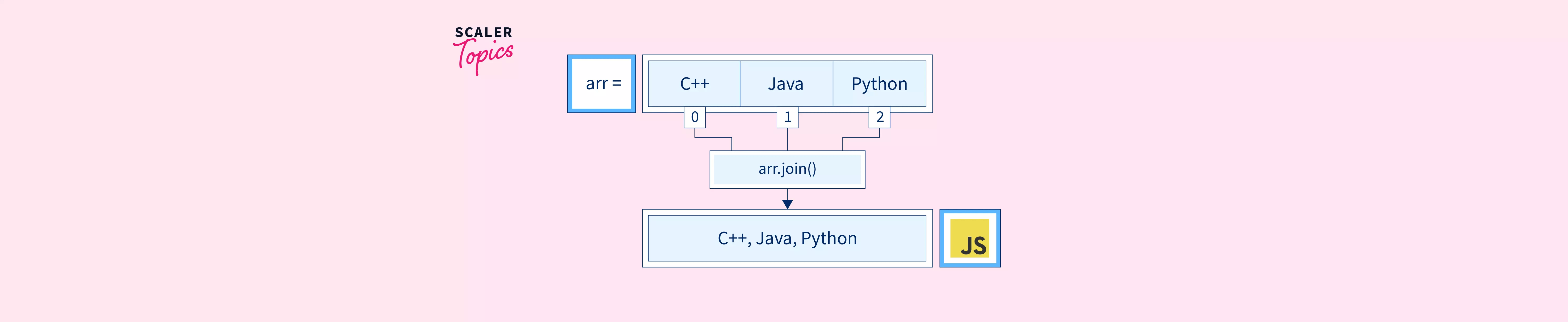 JavaScript Array join() Scaler Topics
