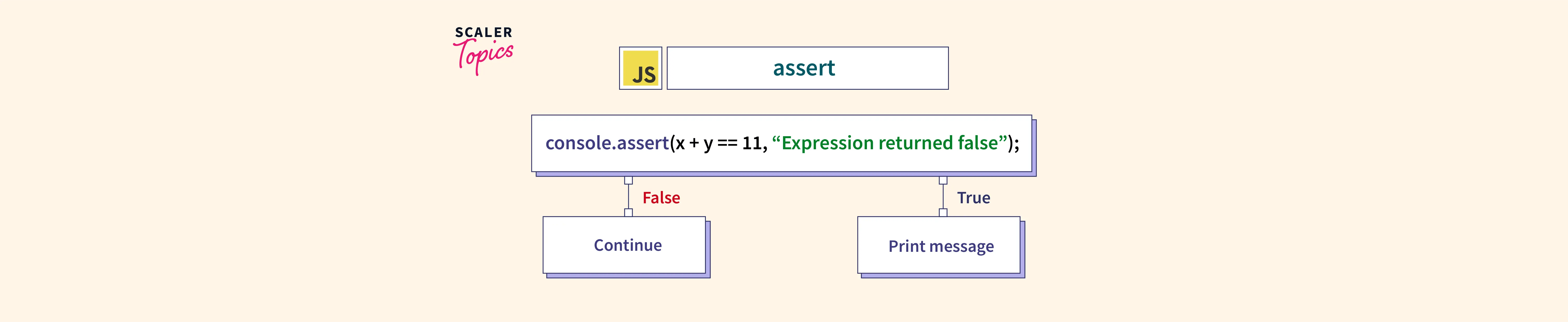 JavaScript console.assert() Method Scaler Topics