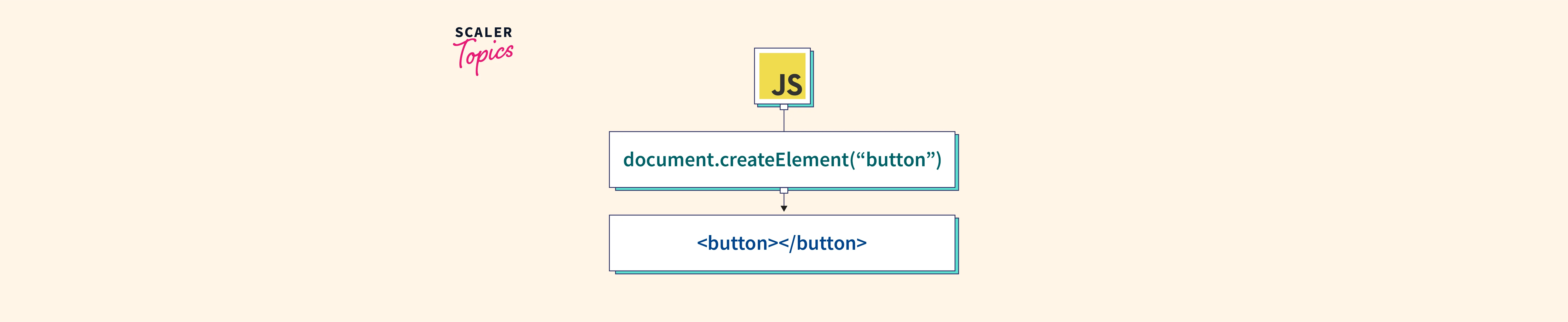 JavaScript document.createElement Function Scaler Topics