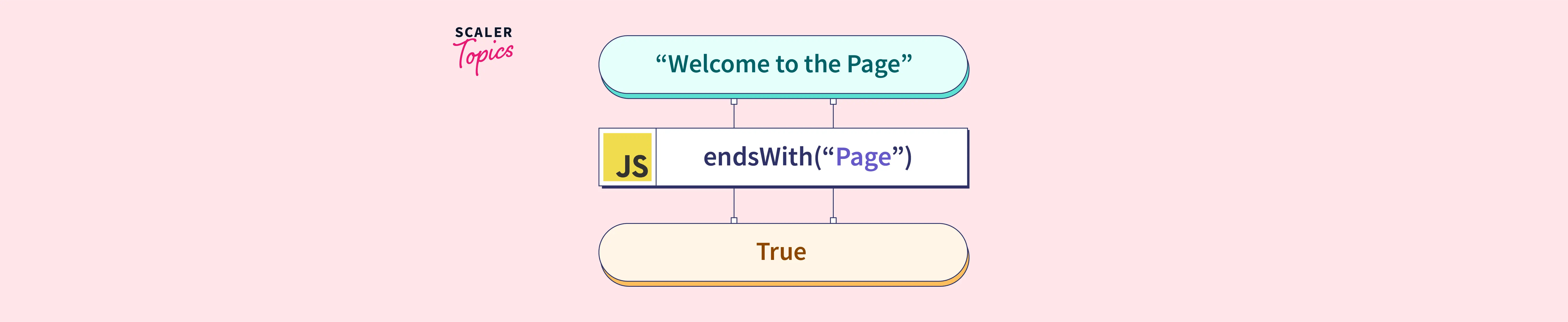 JavaScript String endsWith() Method Scaler Topics