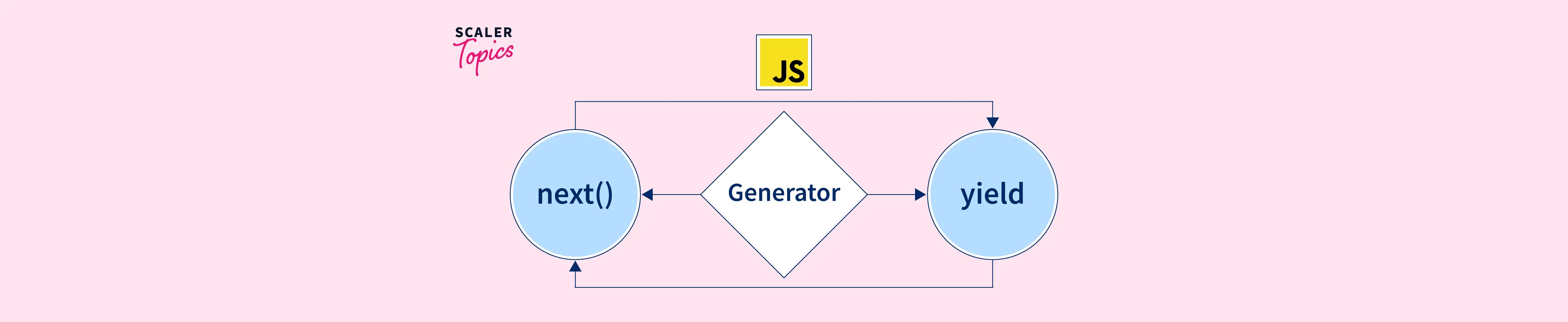 What is the generator function in JavaScript? Scaler Topics