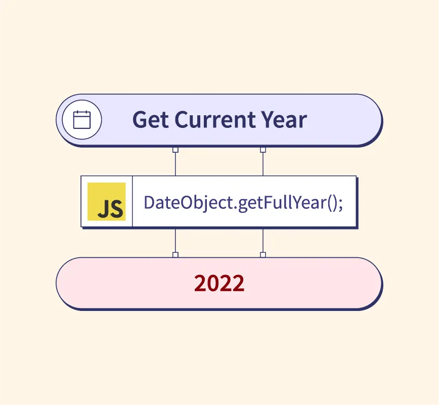 Top 30 Get Current Year Javascript Update