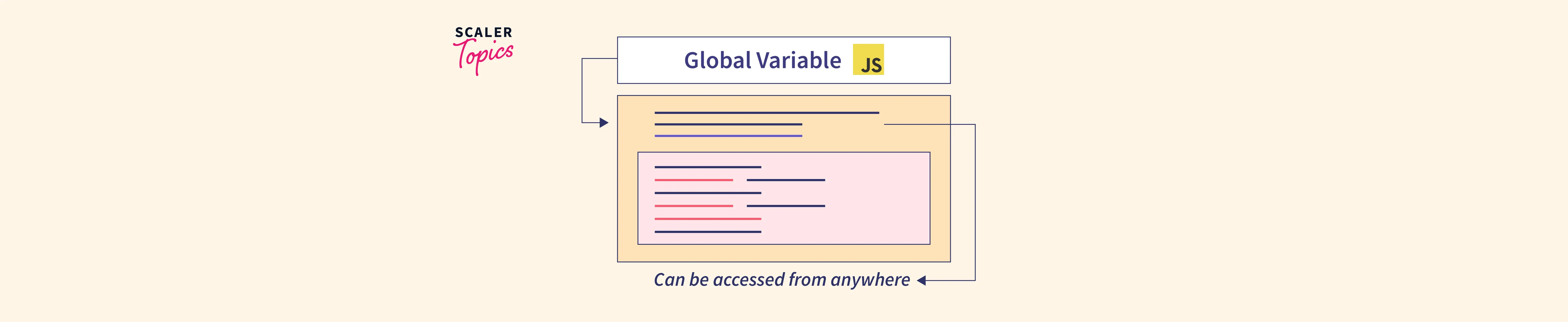 What is Global Variable JavaScript? Scaler Topics