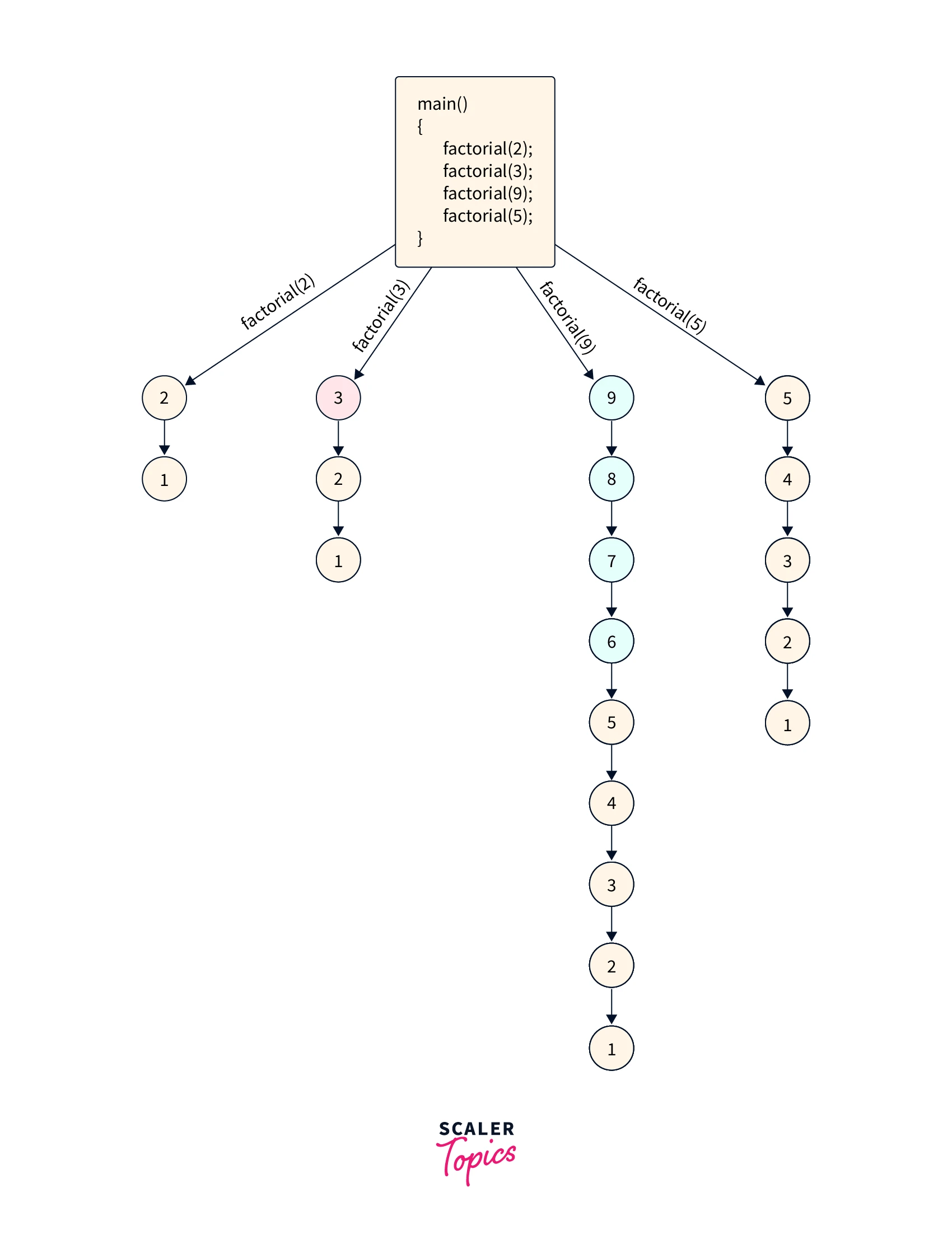 What is Memoization in JavaScript? Scaler Topics