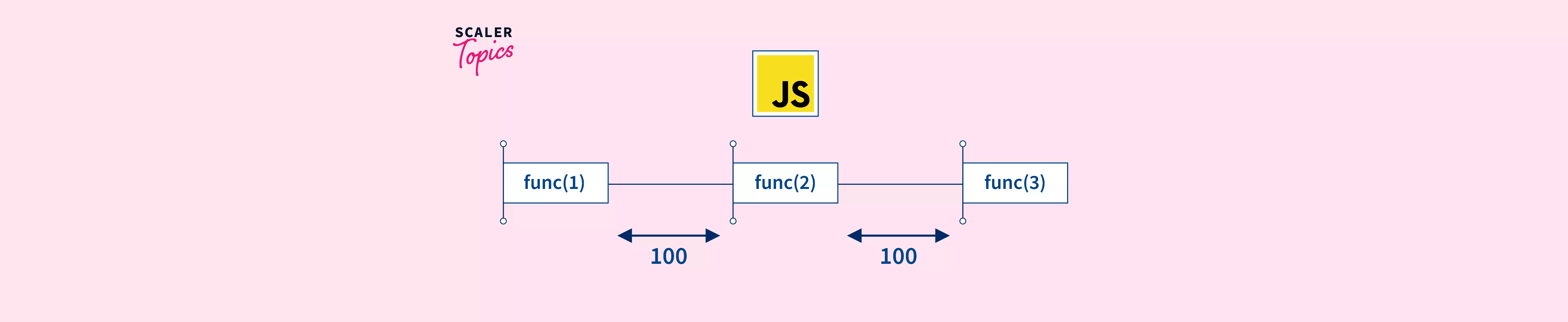 Javascript How Does Setinterval And Settimeout Work