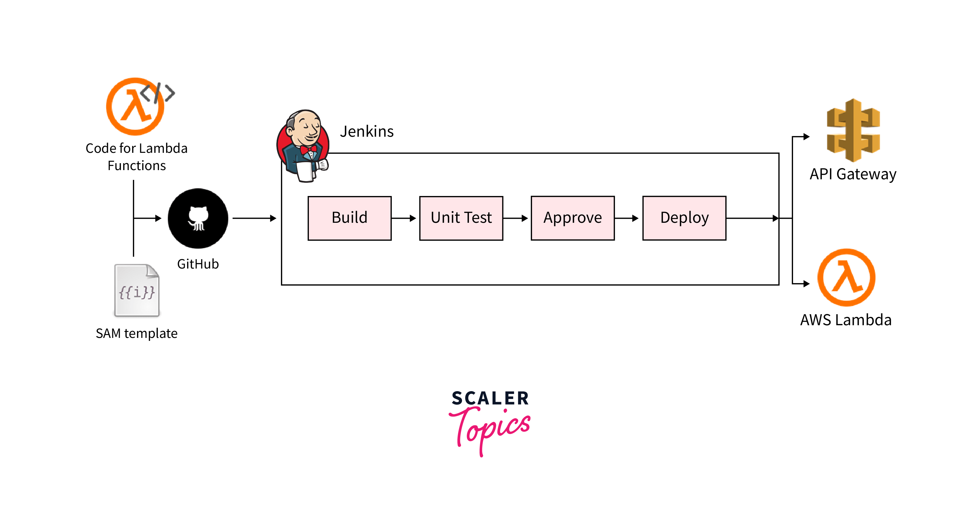 How to Create JenkinsFile? Scaler Topics