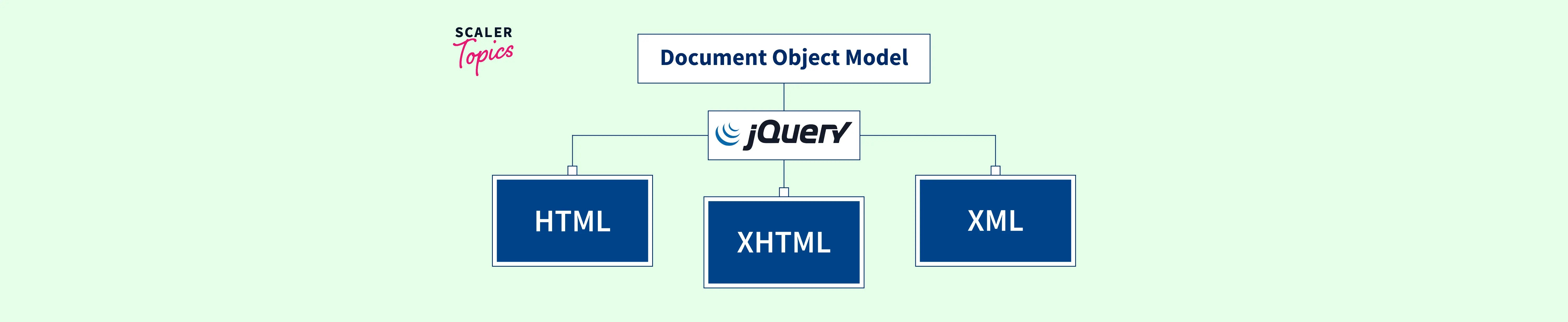DOM manipulation using jQuery