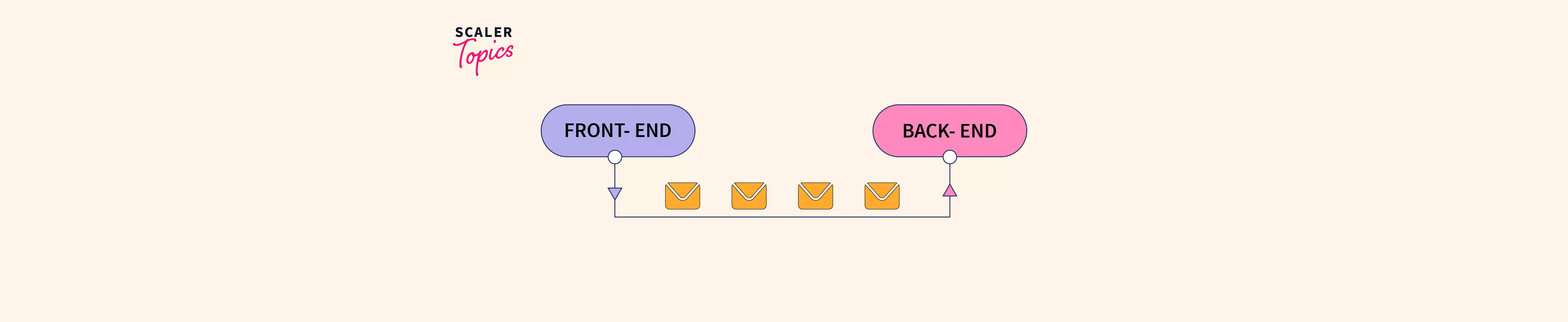 Convert JSON String to Java Object Scaler Topics