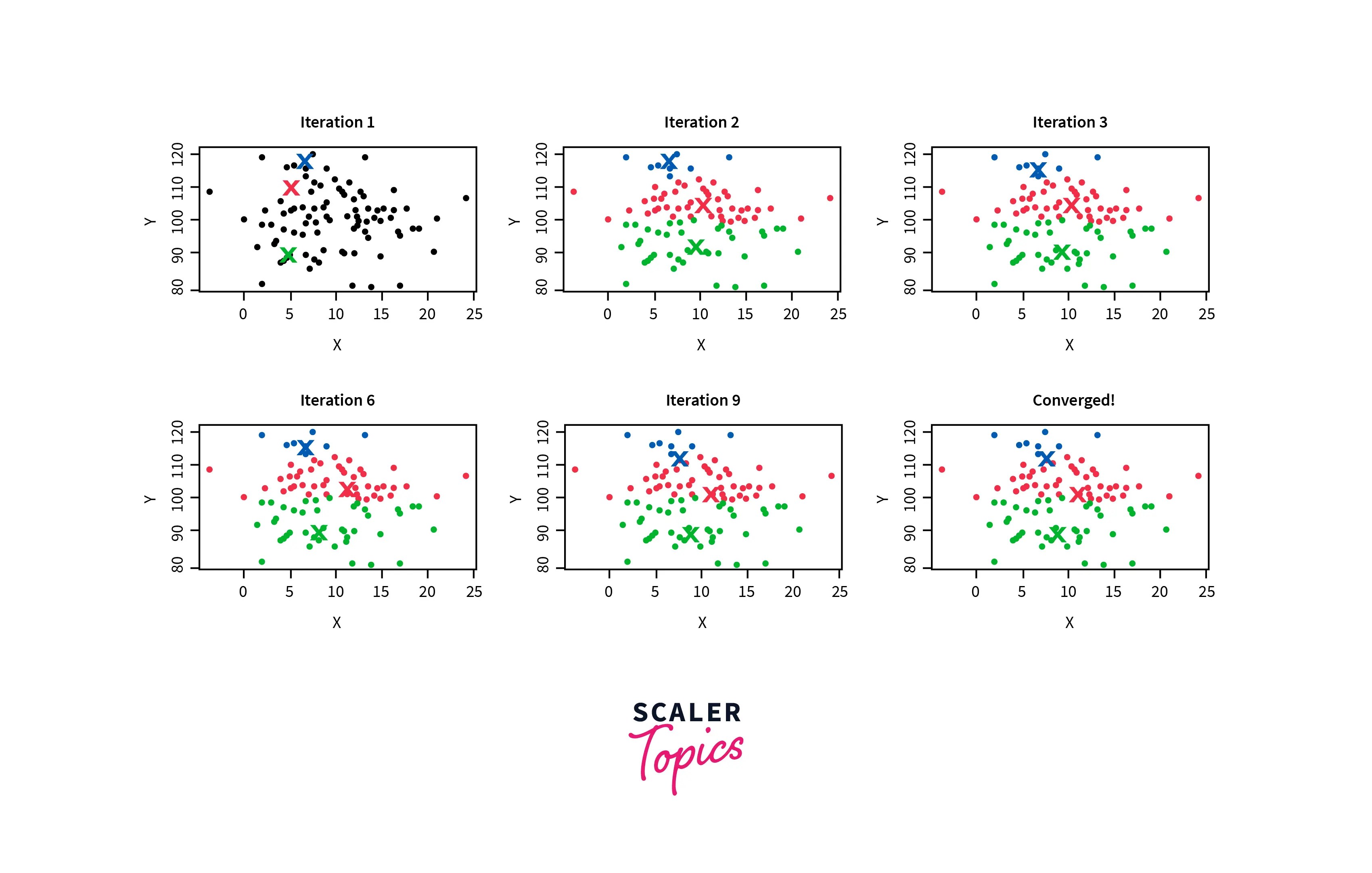 KMeans Clustering in Machine Learning Scaler Topics