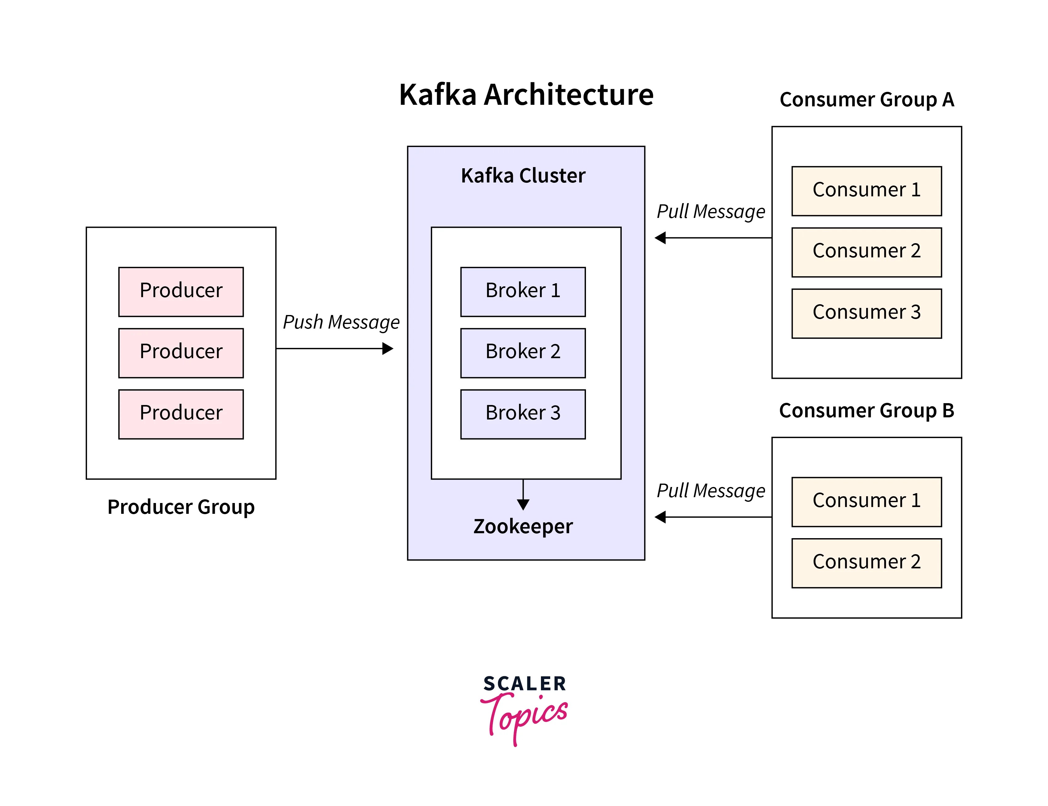 Optimizing Kafka Consumer Performance Scaler Topics