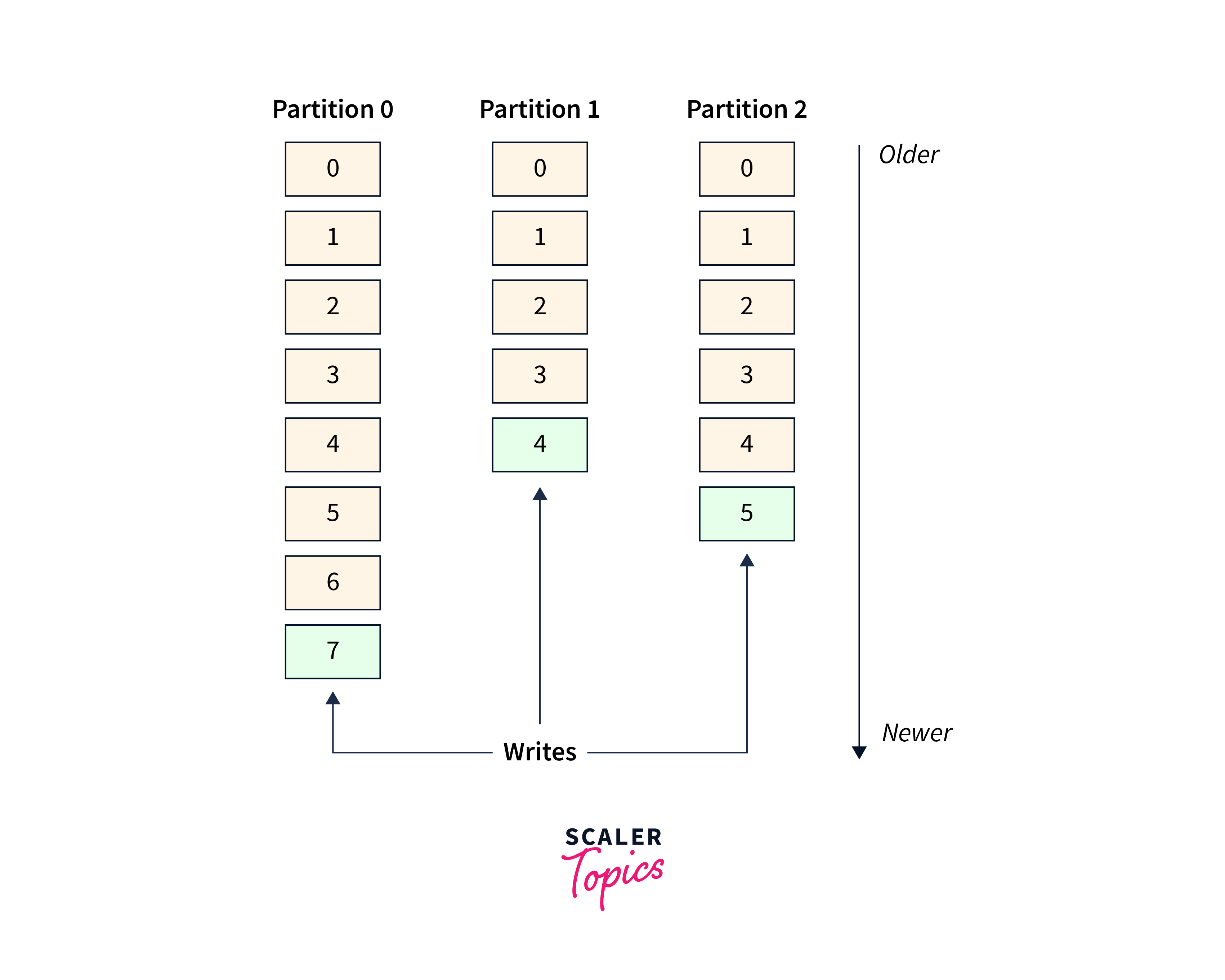 Understanding Kafka Partitioning Strategy Scaler Topics