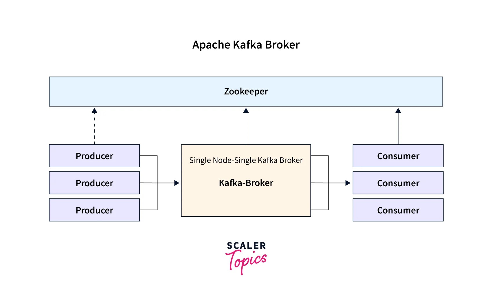 What is a Kafka Broker? Scaler Topics