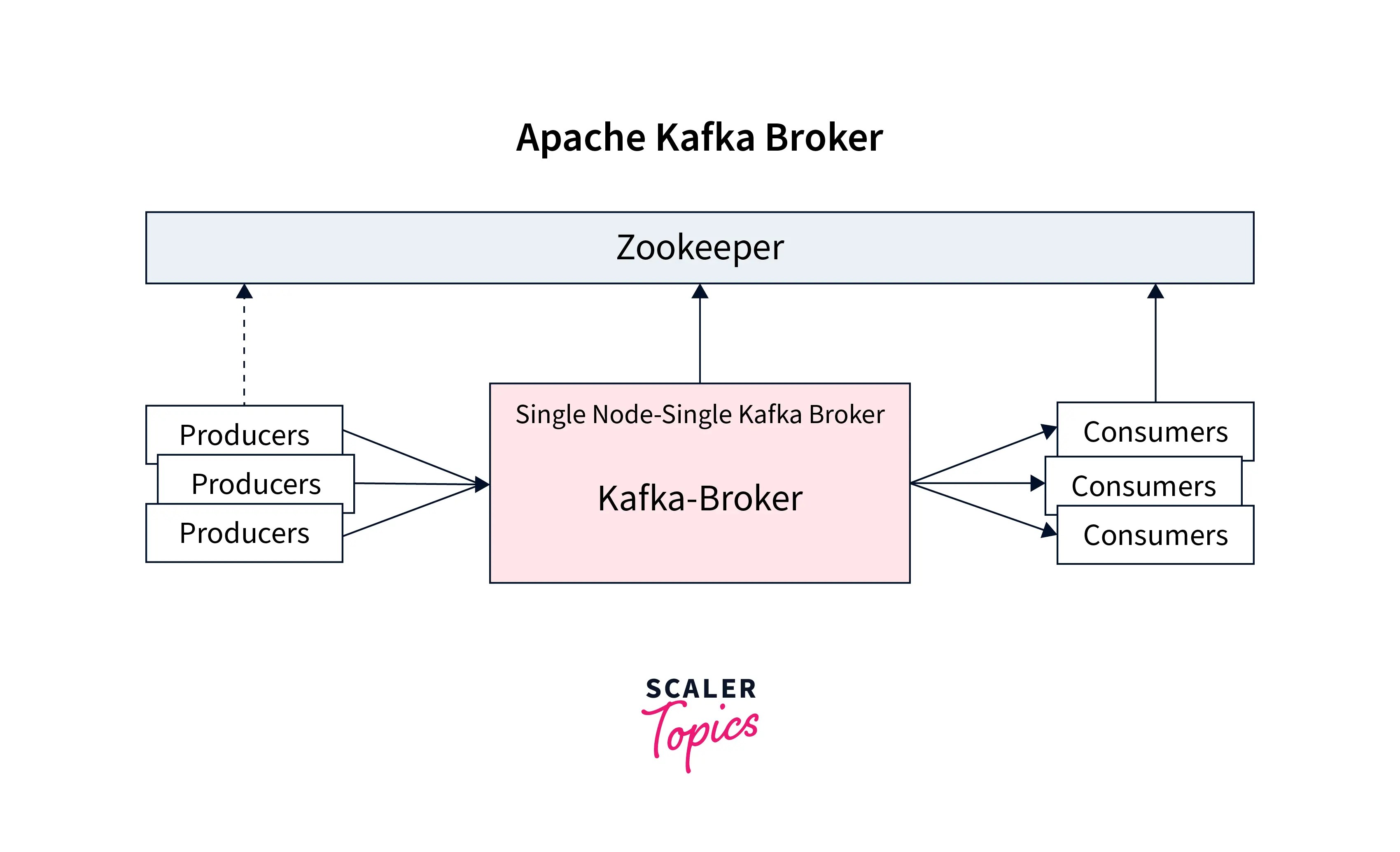 Brokers, Producers, Consumers, and Zookeeper Scaler Topics