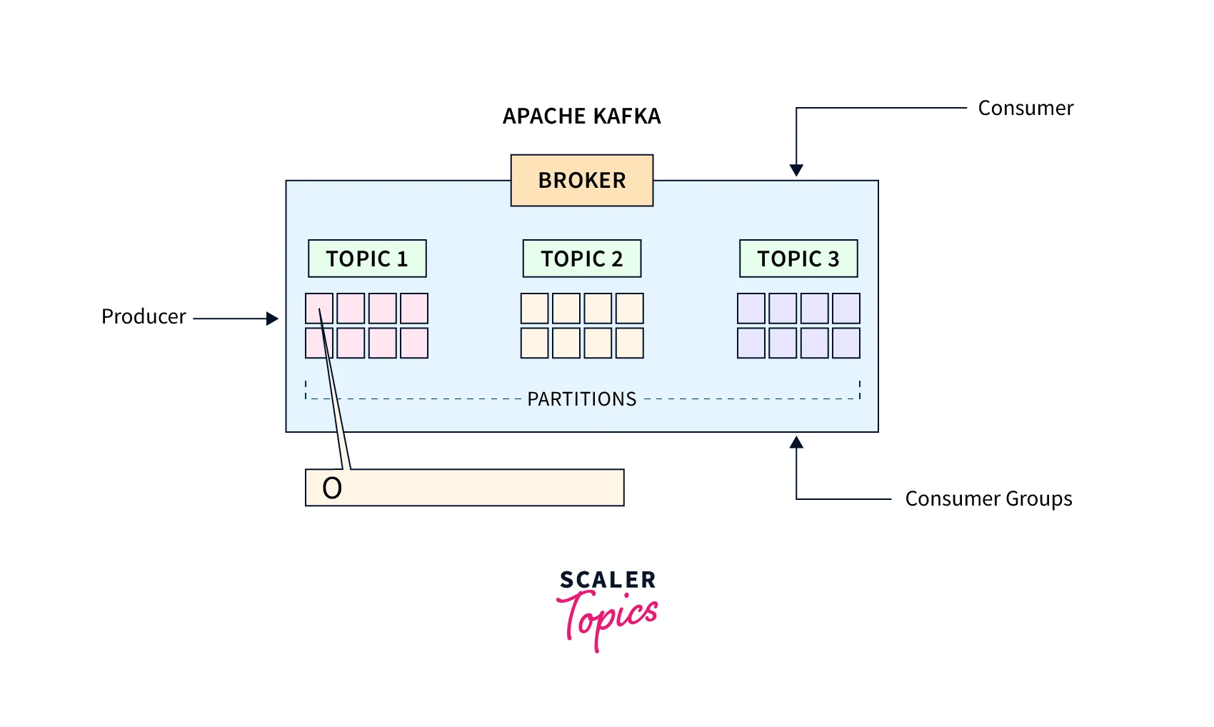 Kafka Topic Scaler Topics