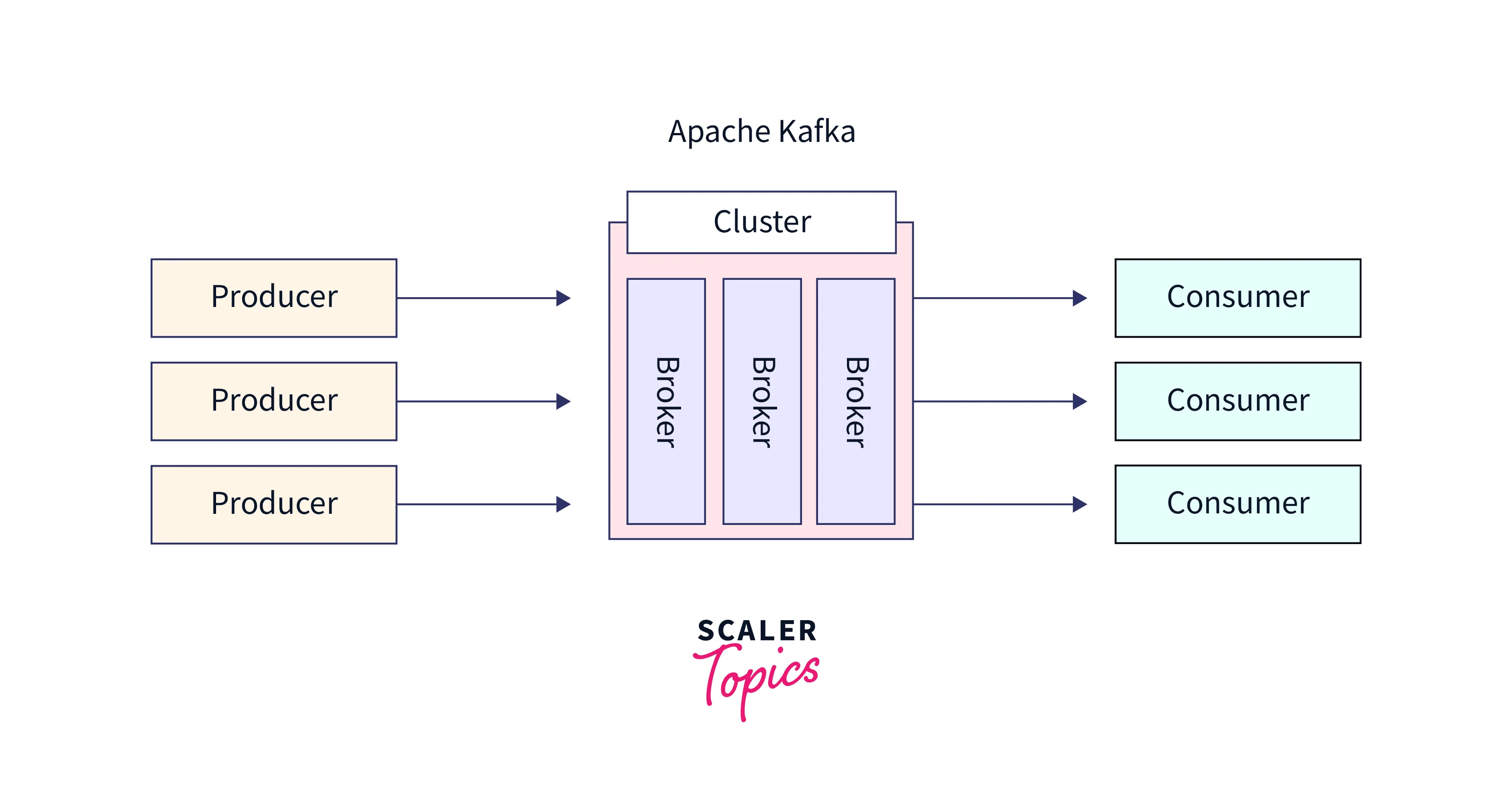Kafka Cluster Scaler Topics