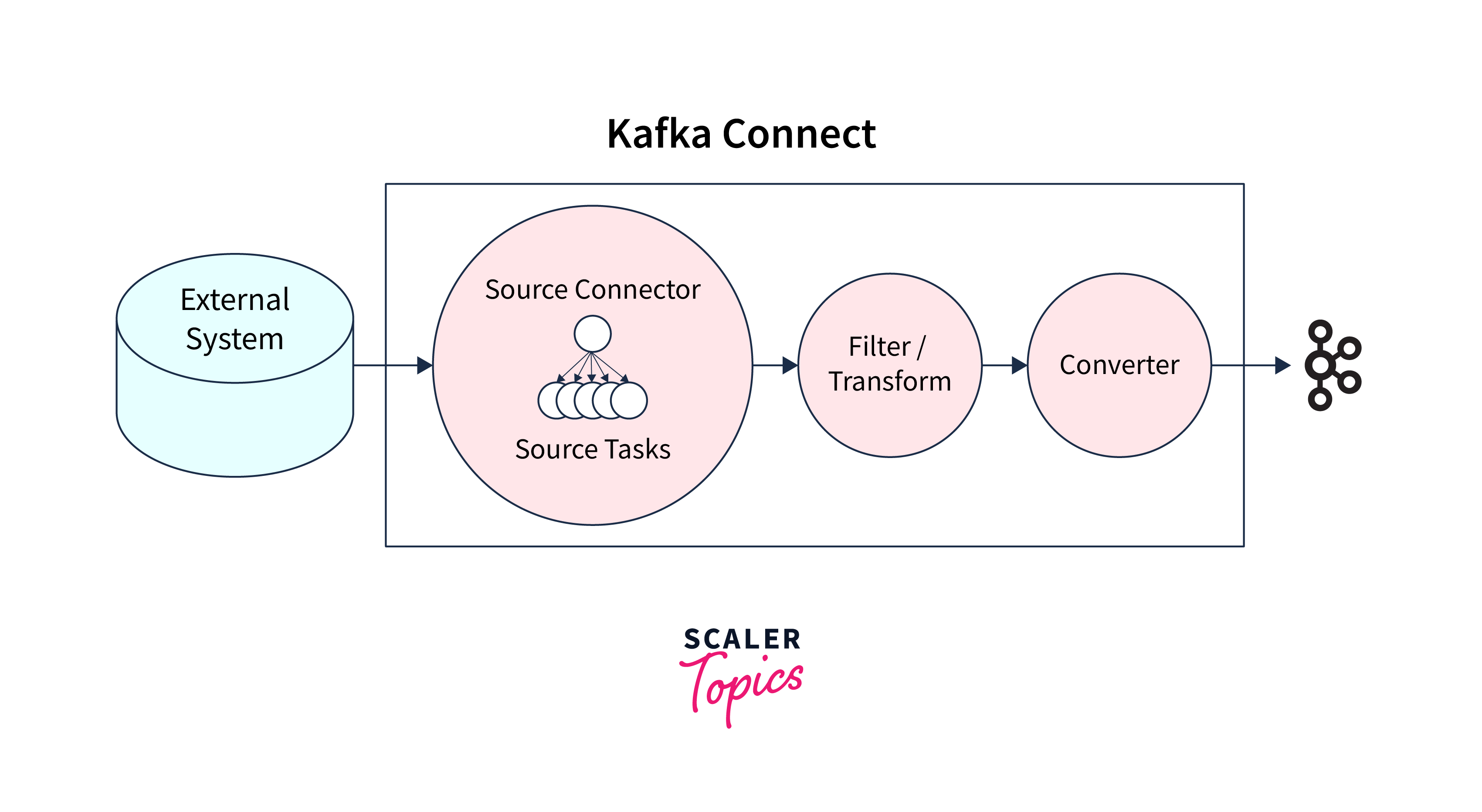 Mastering the Kafka Connect API Scaler Topics