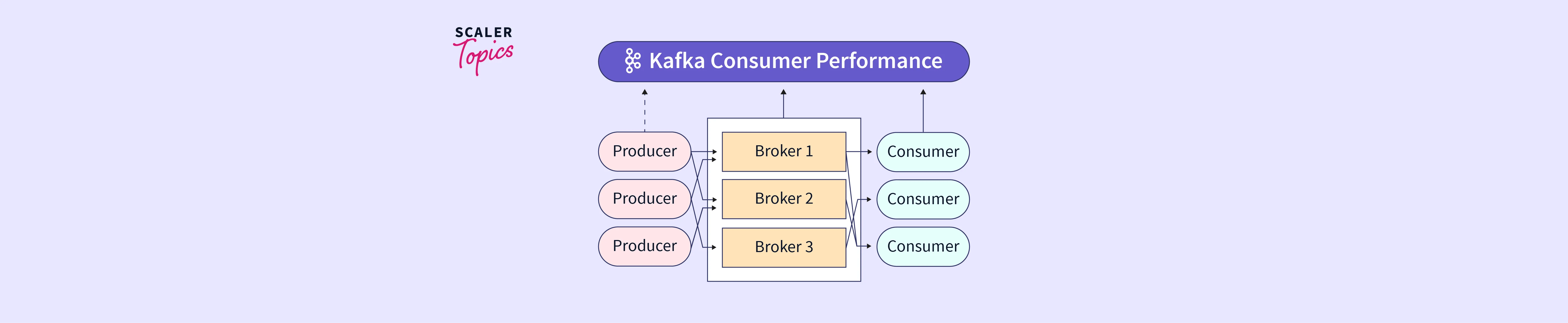 Optimizing Kafka Consumer Performance Scaler Topics