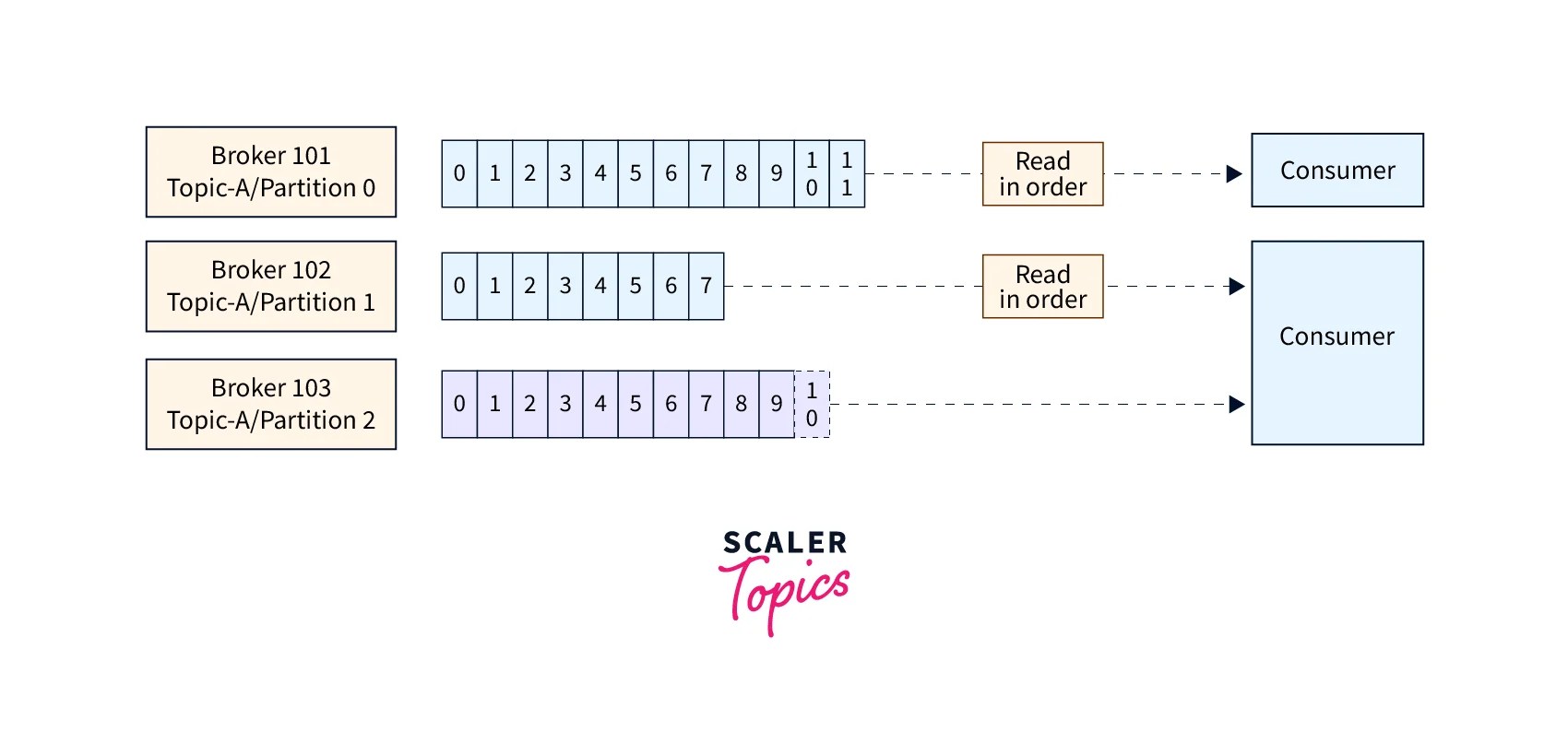 What is Kafka Consumers? Scaler Topics