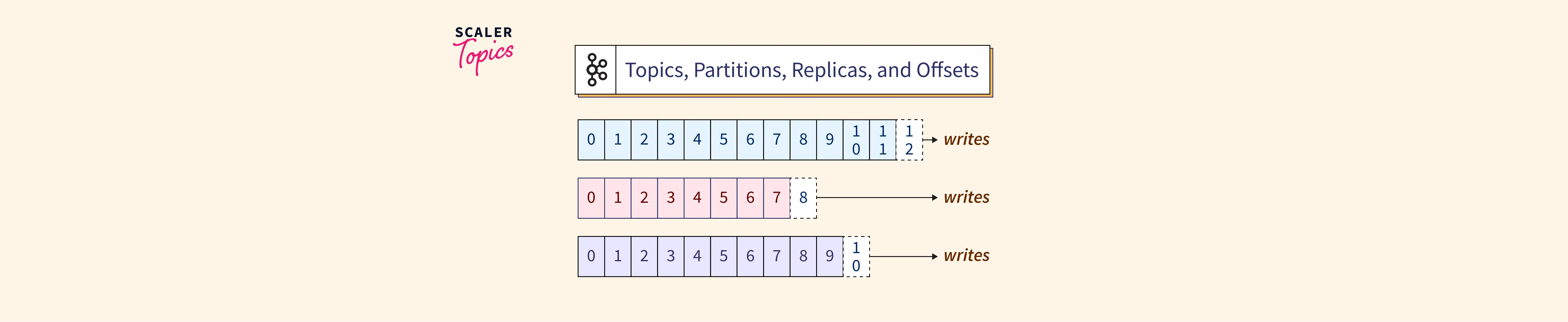 Apache Kafka Topics, Partitions, and Offsets Scaler Topics