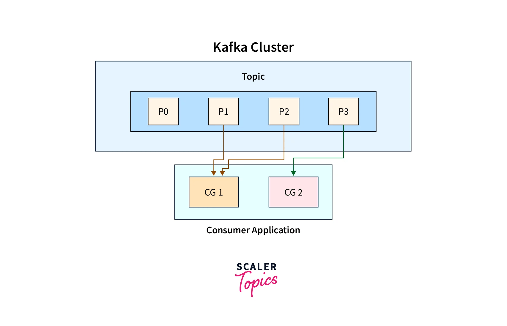 What are Apache Kafka Queues? Scaler Topics