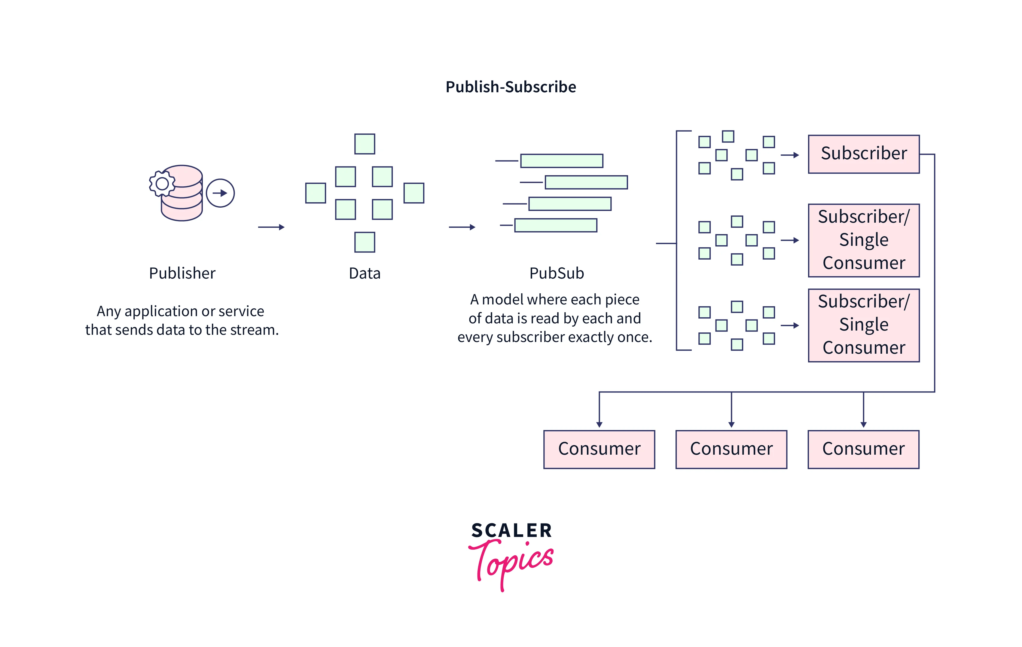 What is Kafka? Scaler Topics