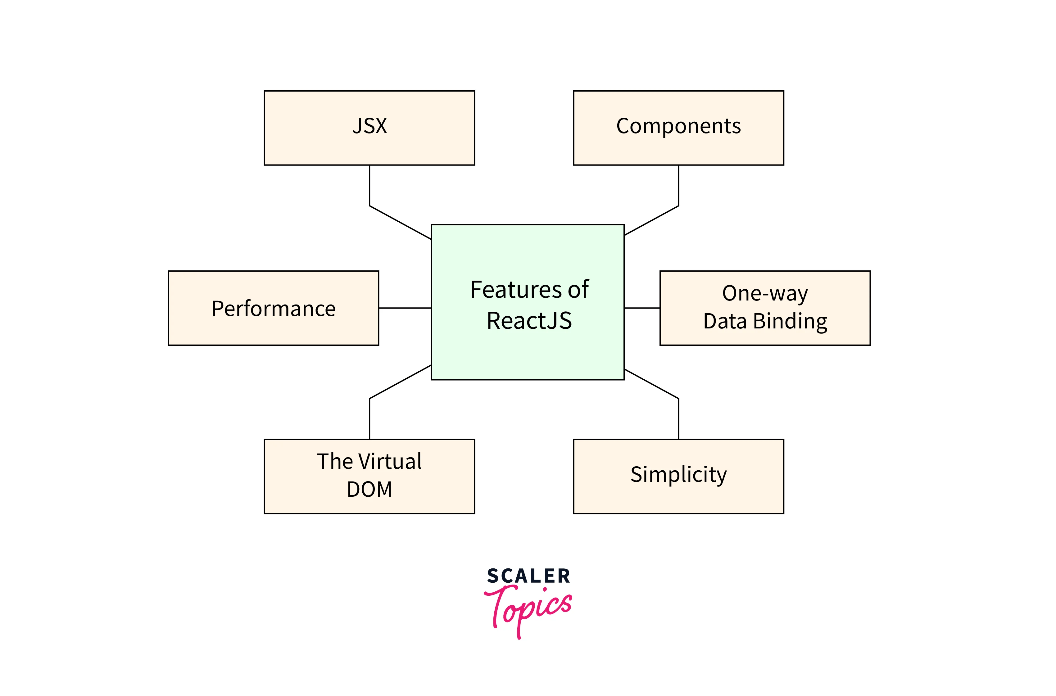 React Alternatives Scaler Topics