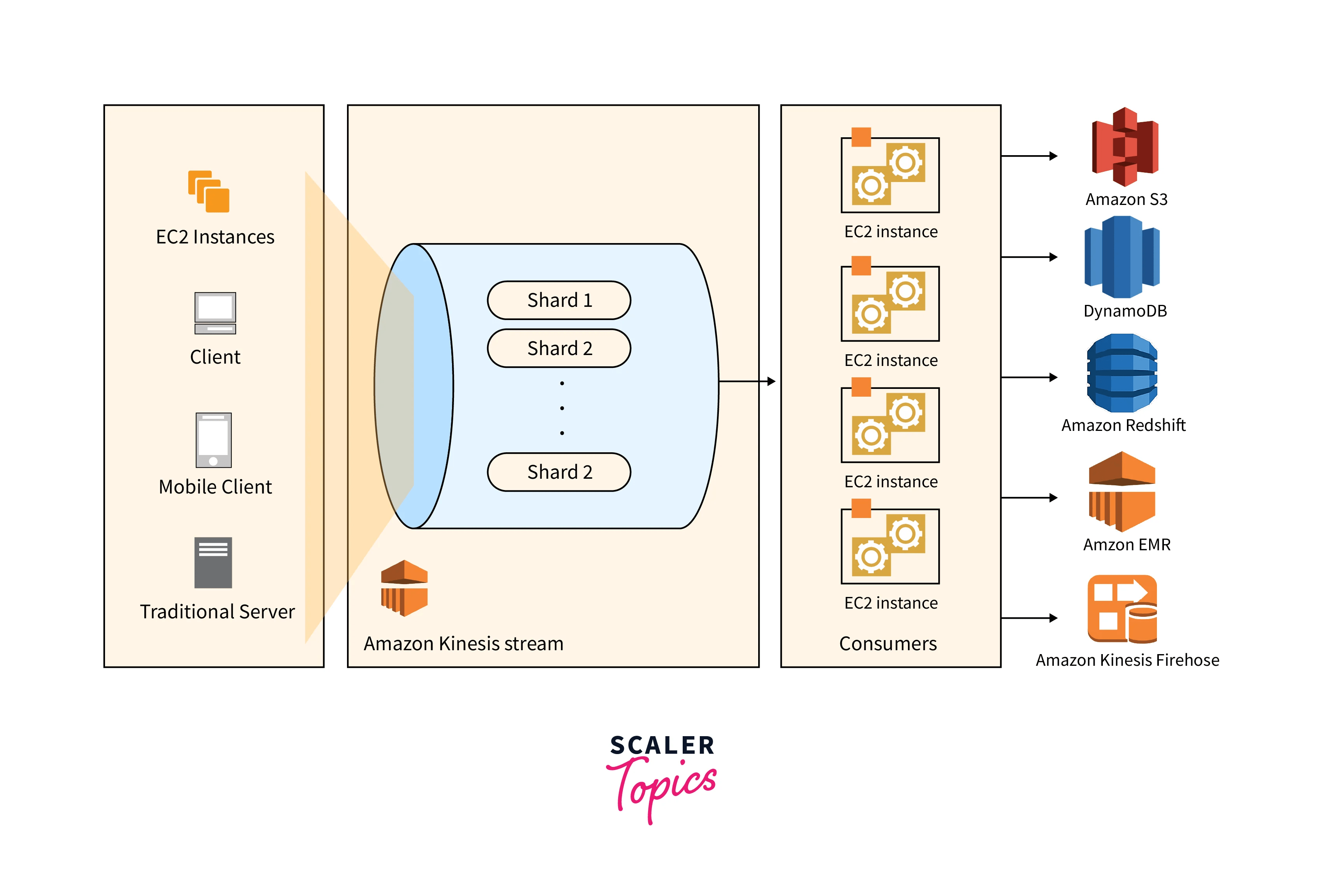 Amazon Kinesis Data Streams Scaler Topics