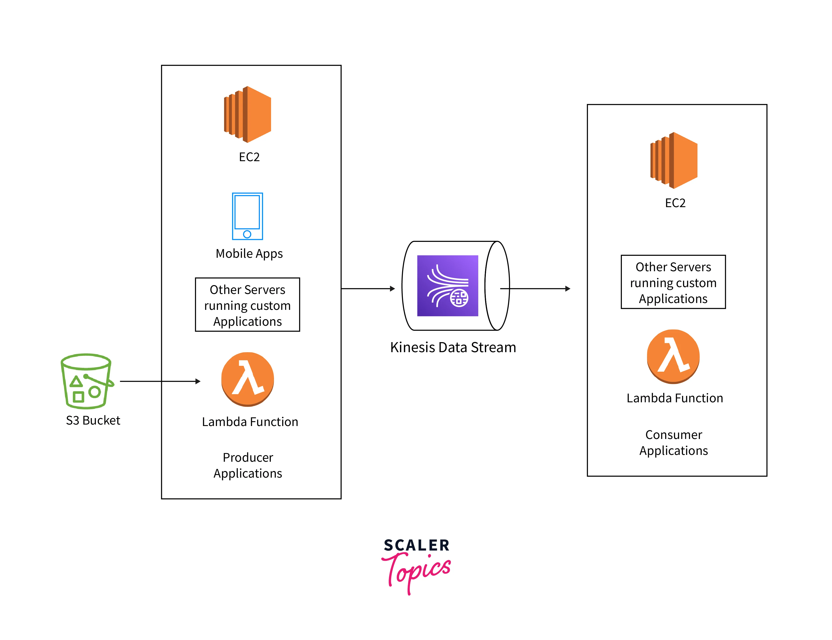 Amazon Kinesis Data Streams Scaler Topics