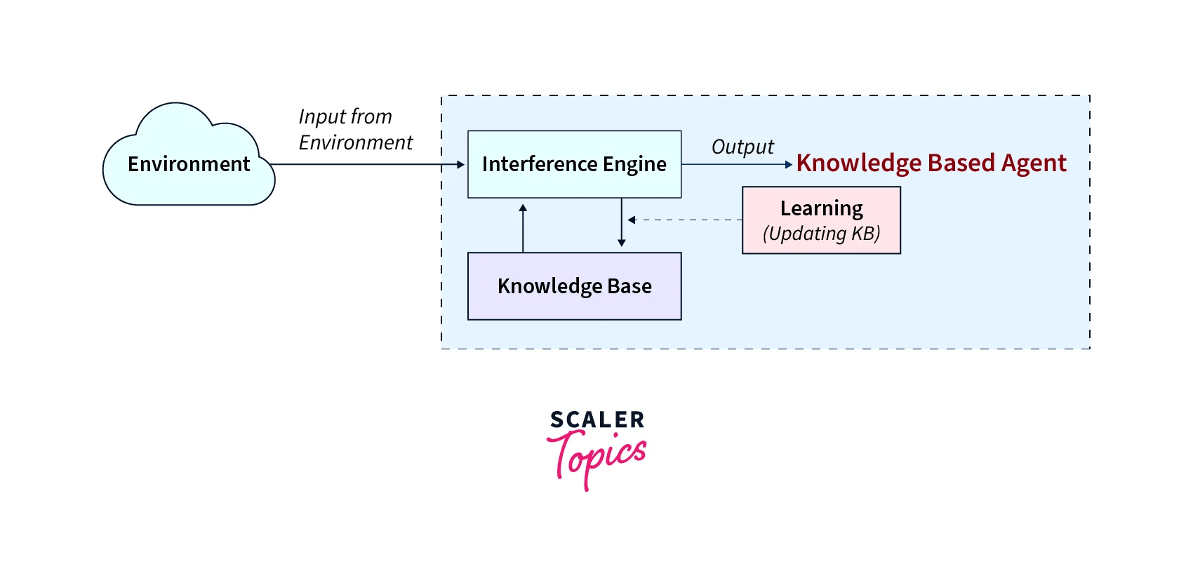 KnowledgeBased Agent in Artificial Intelligence Scaler Topics
