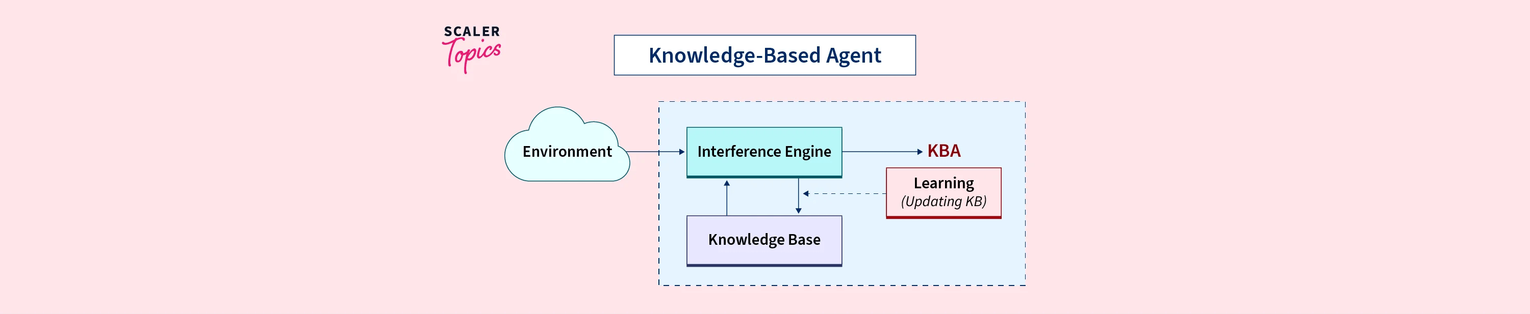 KnowledgeBased Agent in Artificial Intelligence Scaler Topics