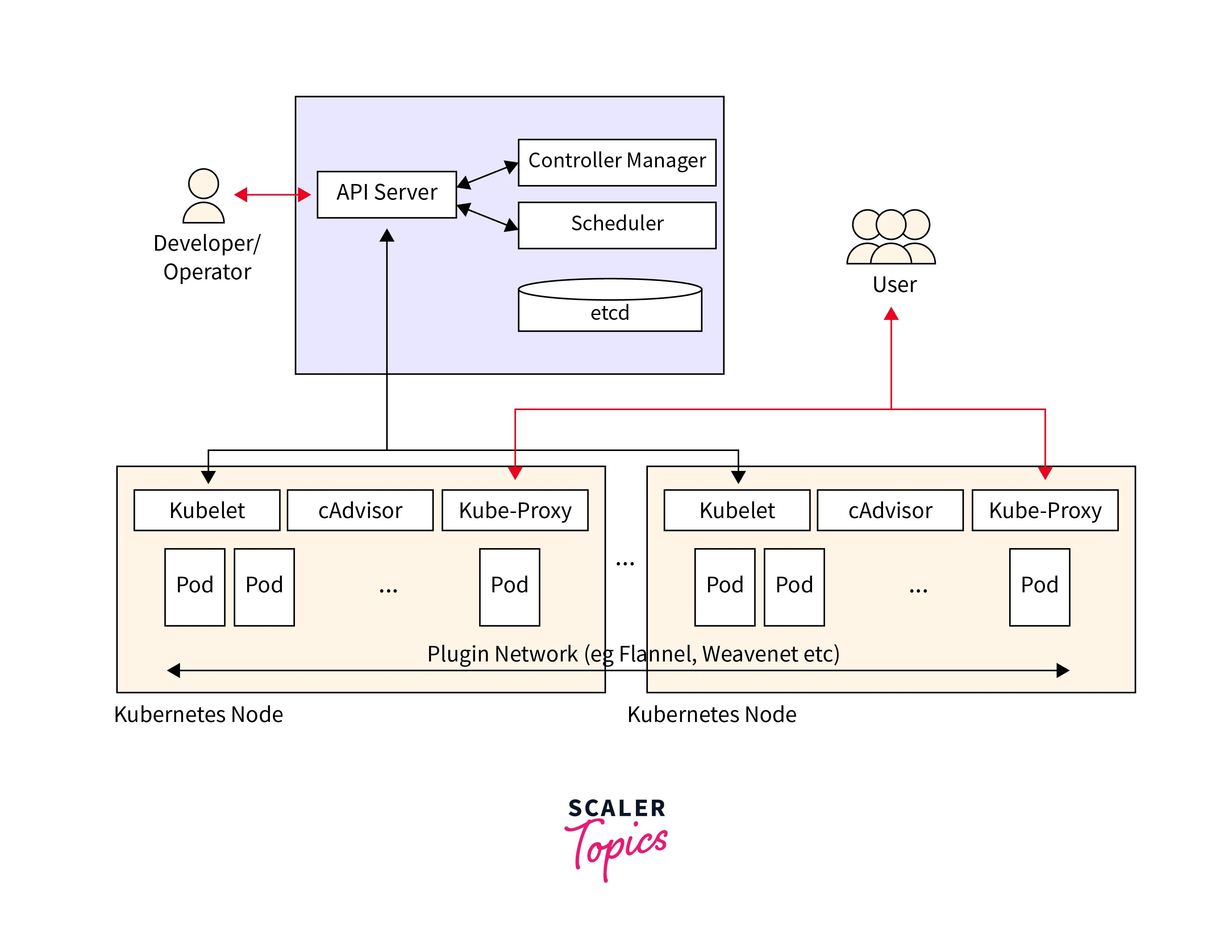 Architecture Explained with Diagrams Scaler Topics