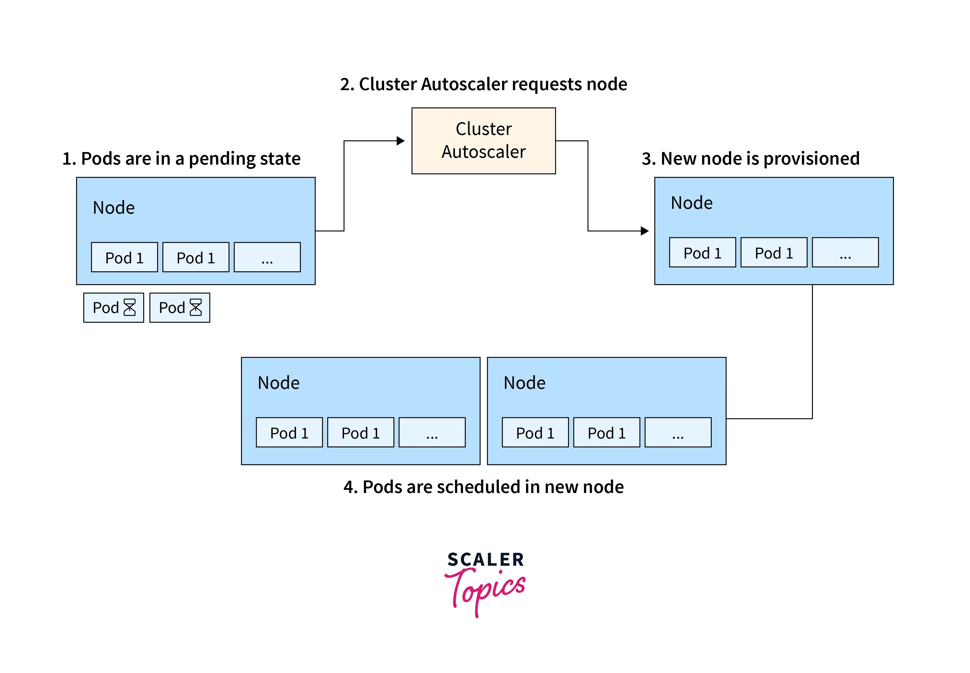 Autoscaling Scaler Topics